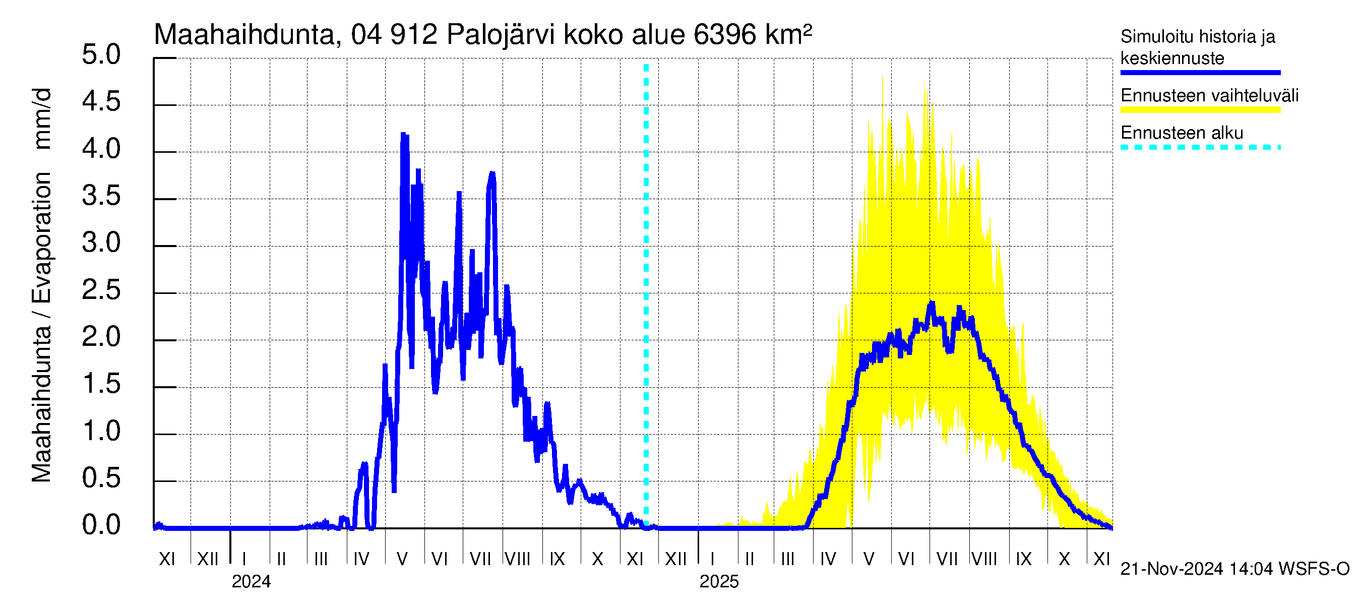 Vuoksen vesistöalue - Palojärvi / Pamilo: Haihdunta maa-alueelta