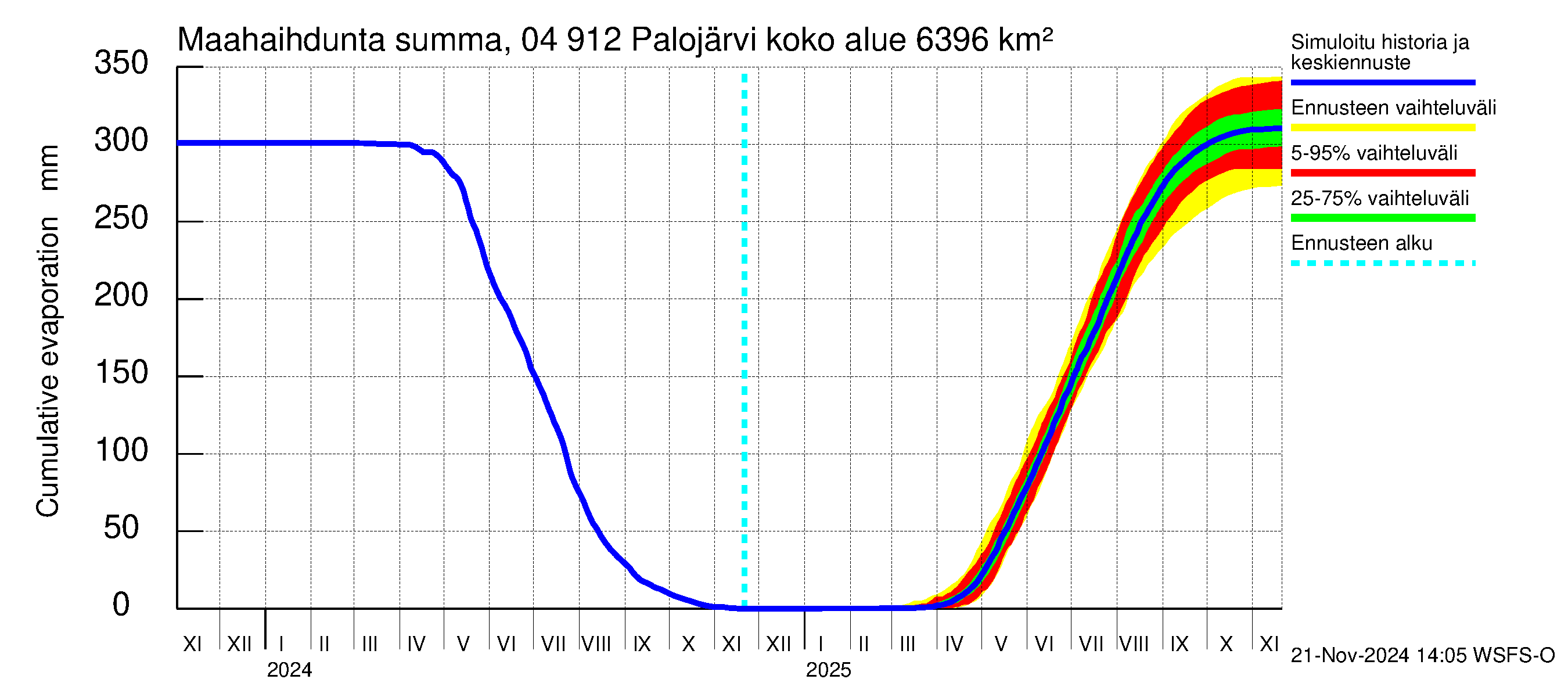 Vuoksen vesistöalue - Palojärvi / Pamilo: Haihdunta maa-alueelta - summa