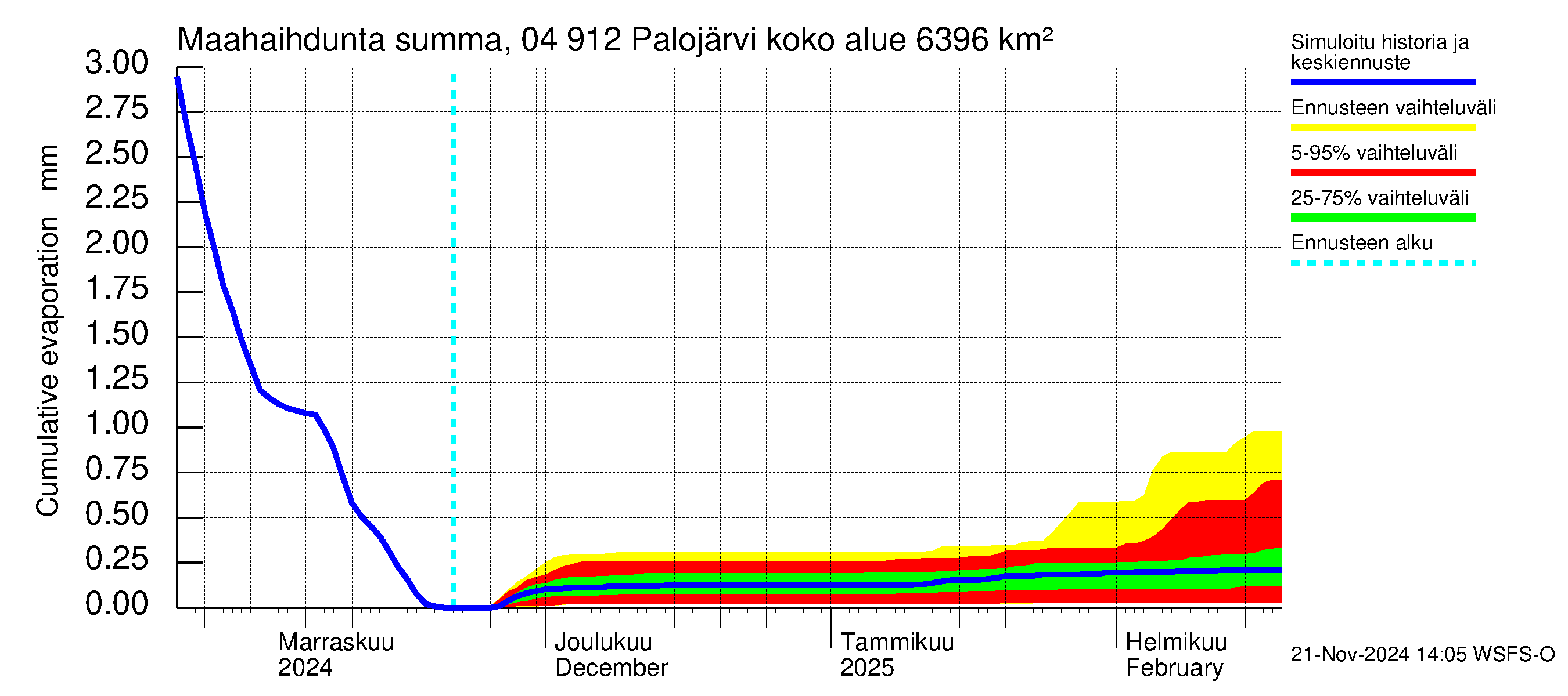 Vuoksen vesistöalue - Palojärvi / Pamilo: Haihdunta maa-alueelta - summa