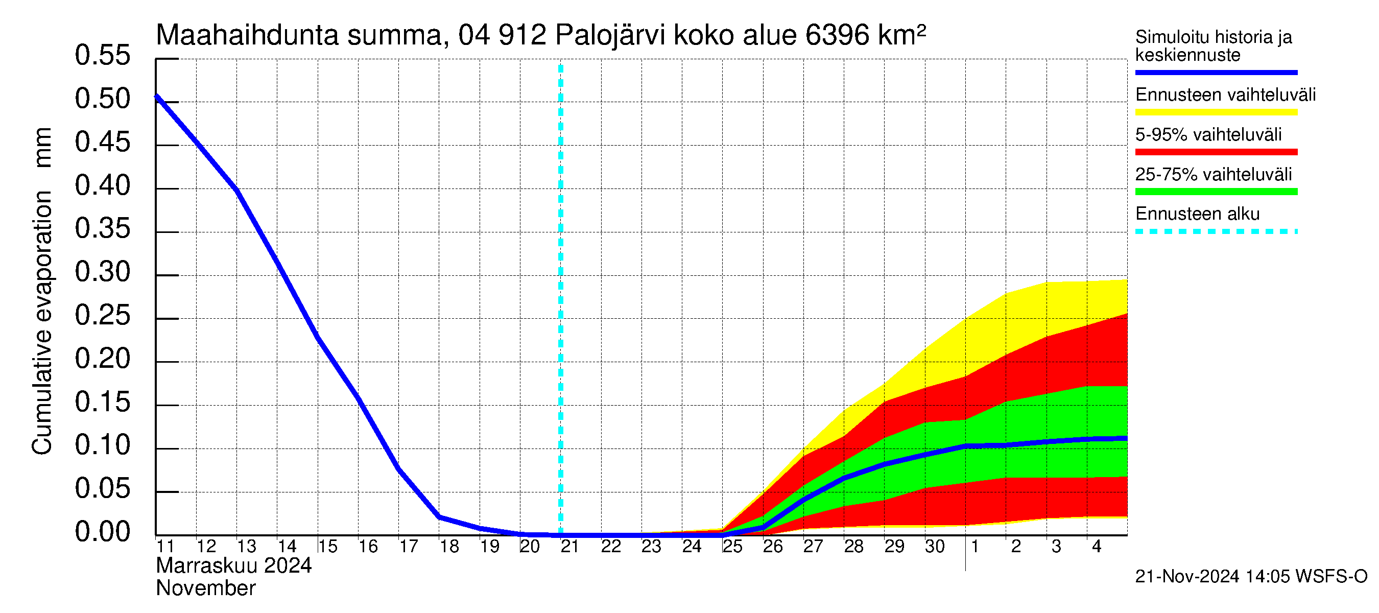 Vuoksen vesistöalue - Palojärvi / Pamilo: Haihdunta maa-alueelta - summa