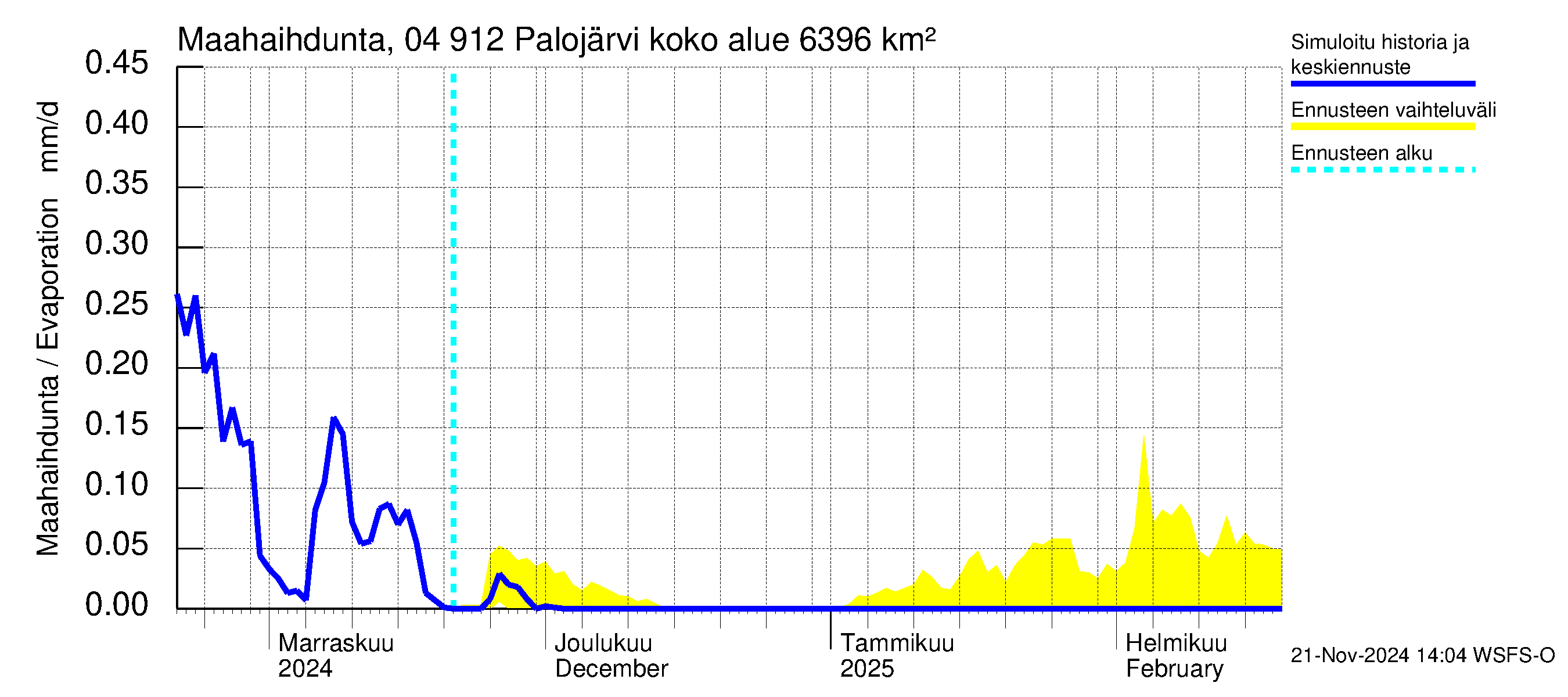 Vuoksen vesistöalue - Palojärvi / Pamilo: Haihdunta maa-alueelta