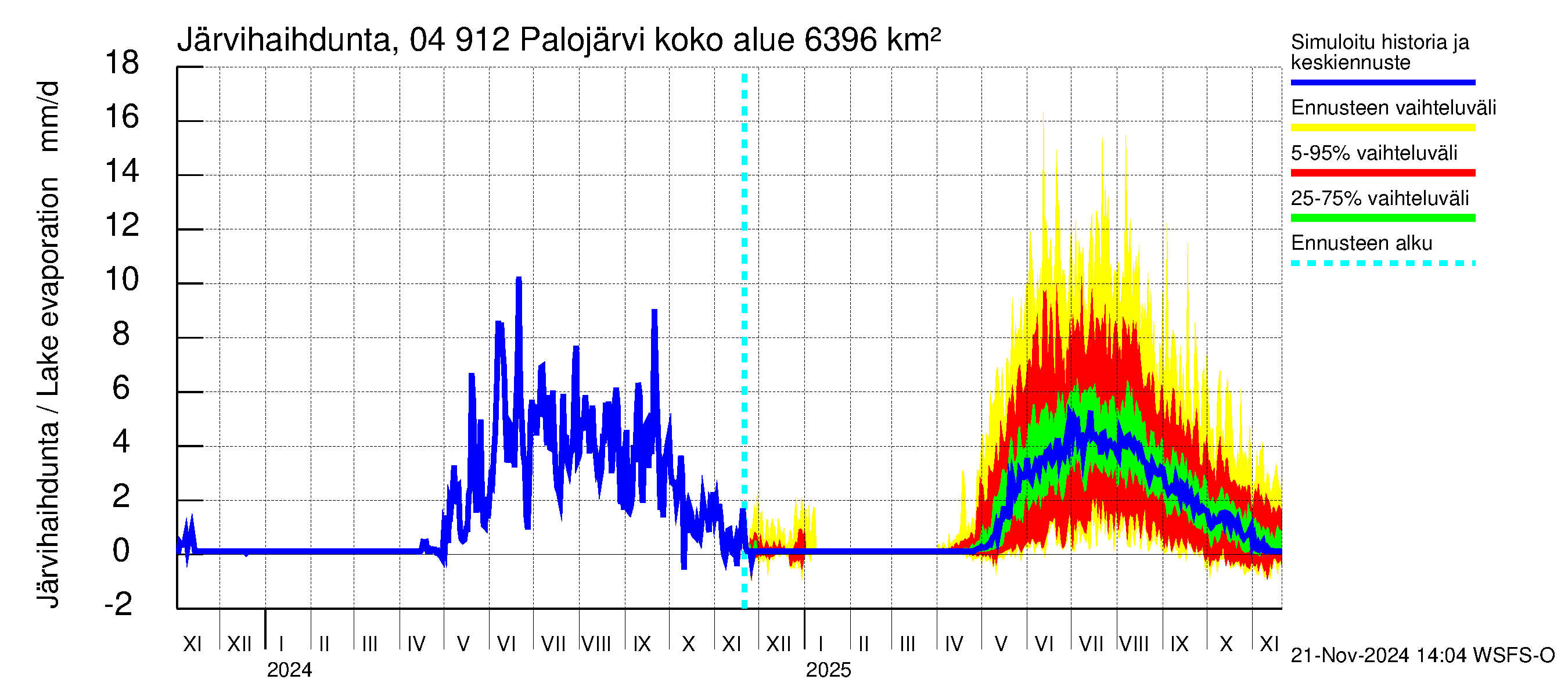 Vuoksen vesistöalue - Palojärvi / Pamilo: Järvihaihdunta