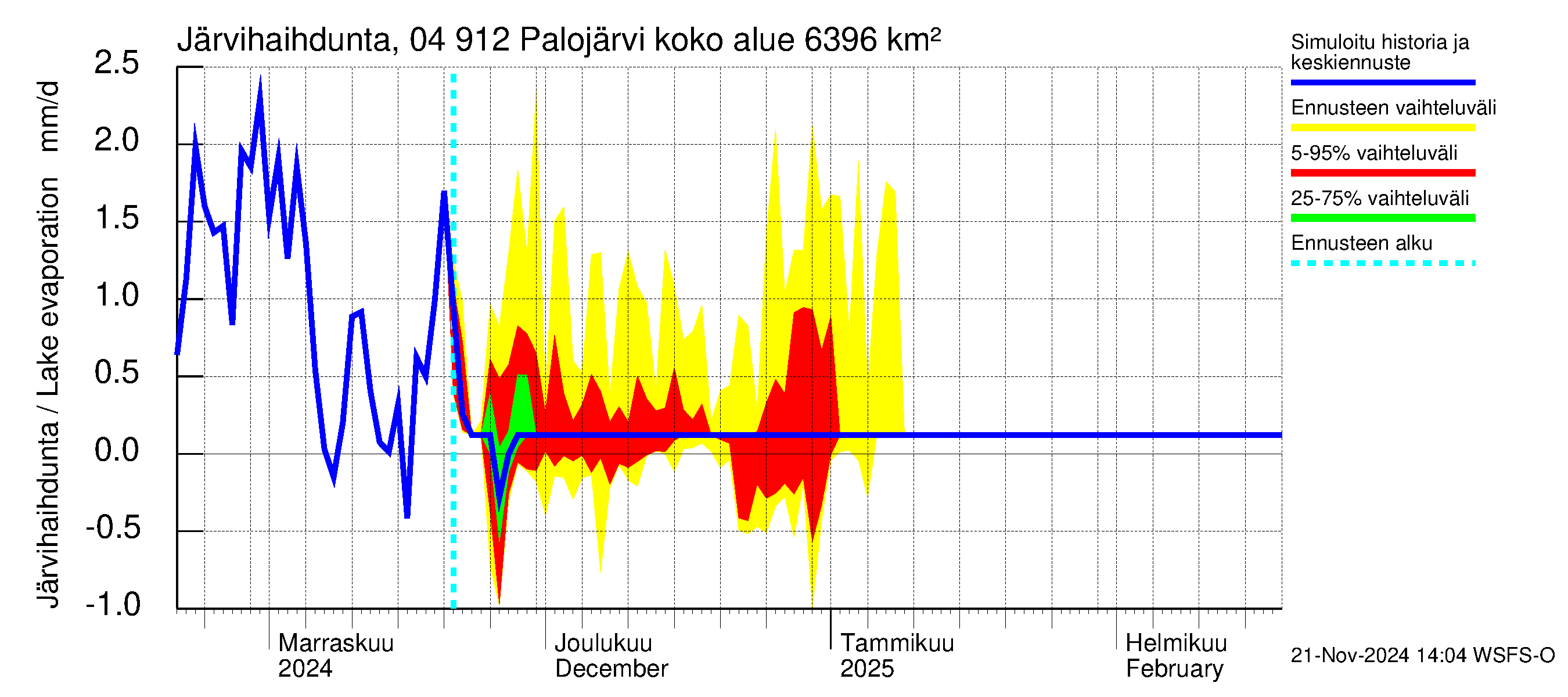 Vuoksen vesistöalue - Palojärvi / Pamilo: Järvihaihdunta