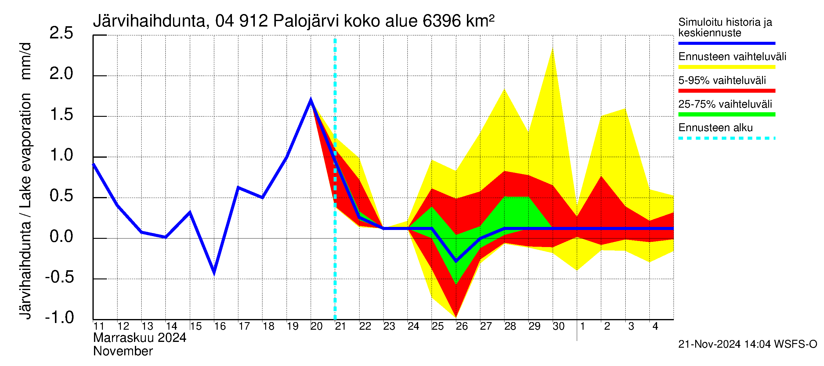 Vuoksen vesistöalue - Palojärvi / Pamilo: Järvihaihdunta