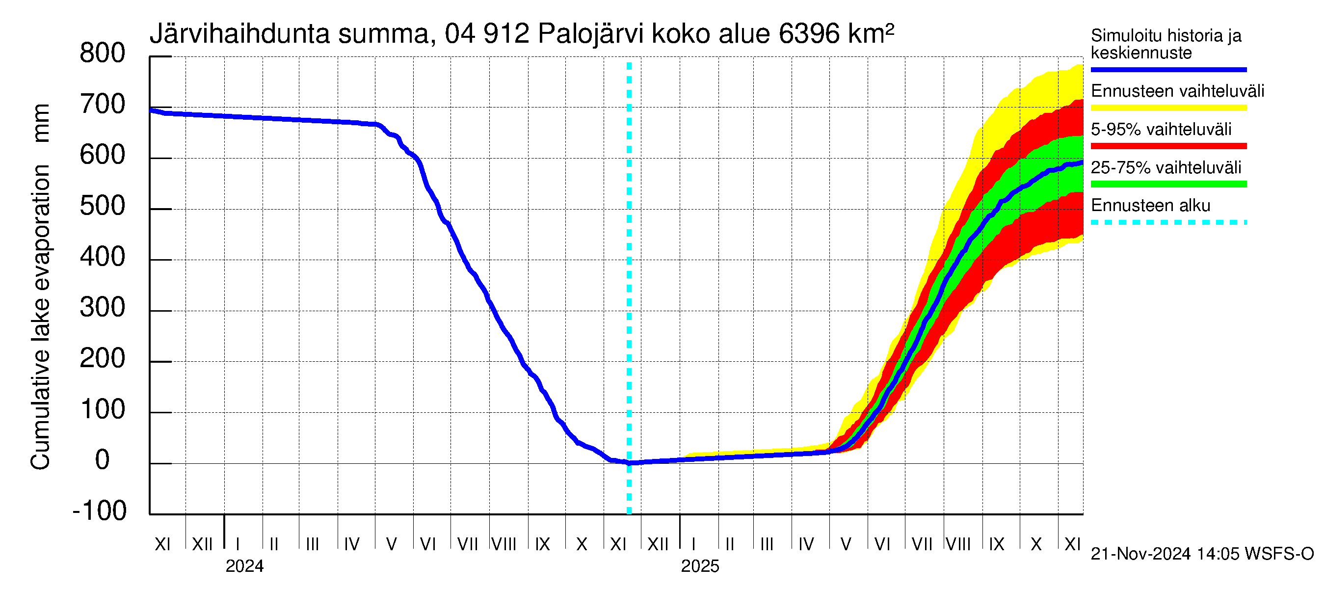 Vuoksen vesistöalue - Palojärvi / Pamilo: Järvihaihdunta - summa