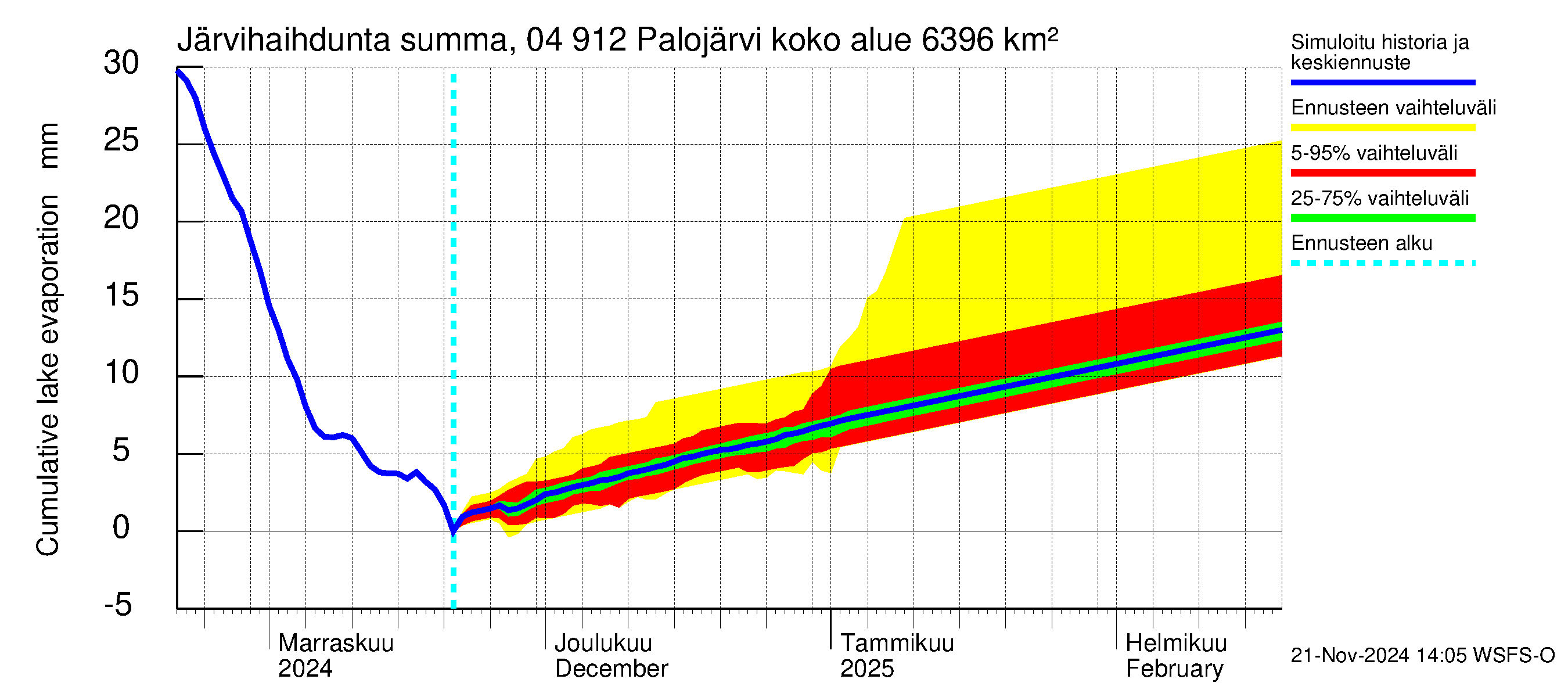 Vuoksen vesistöalue - Palojärvi / Pamilo: Järvihaihdunta - summa