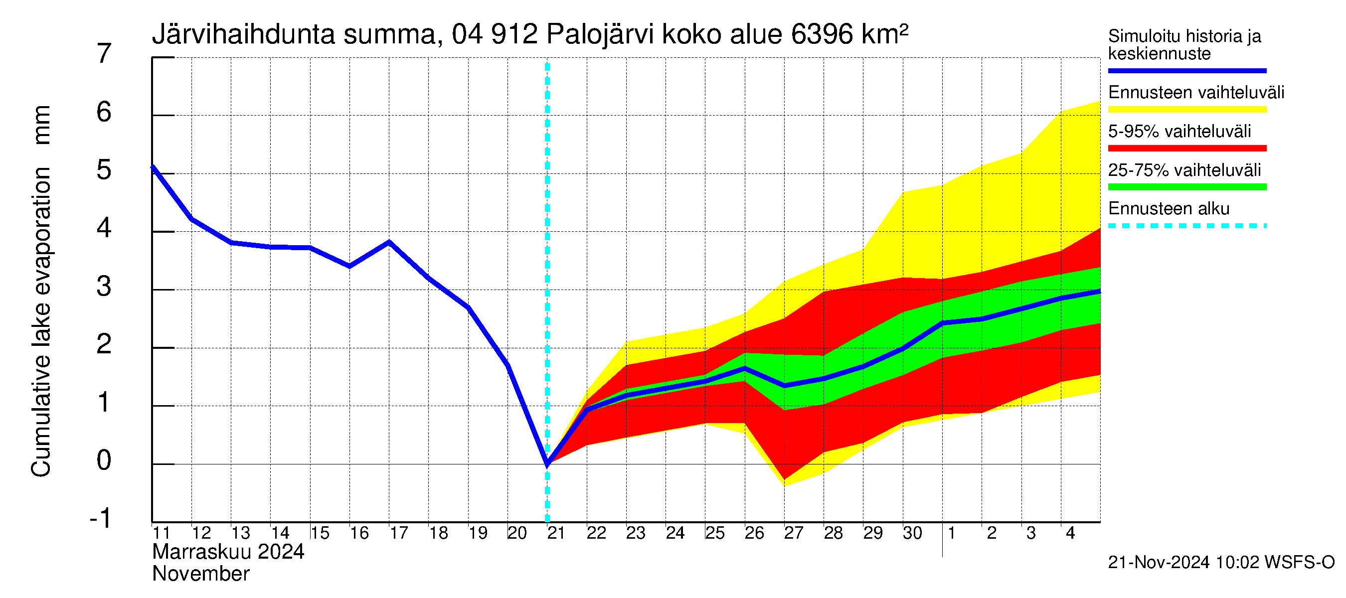 Vuoksen vesistöalue - Palojärvi / Pamilo: Järvihaihdunta - summa