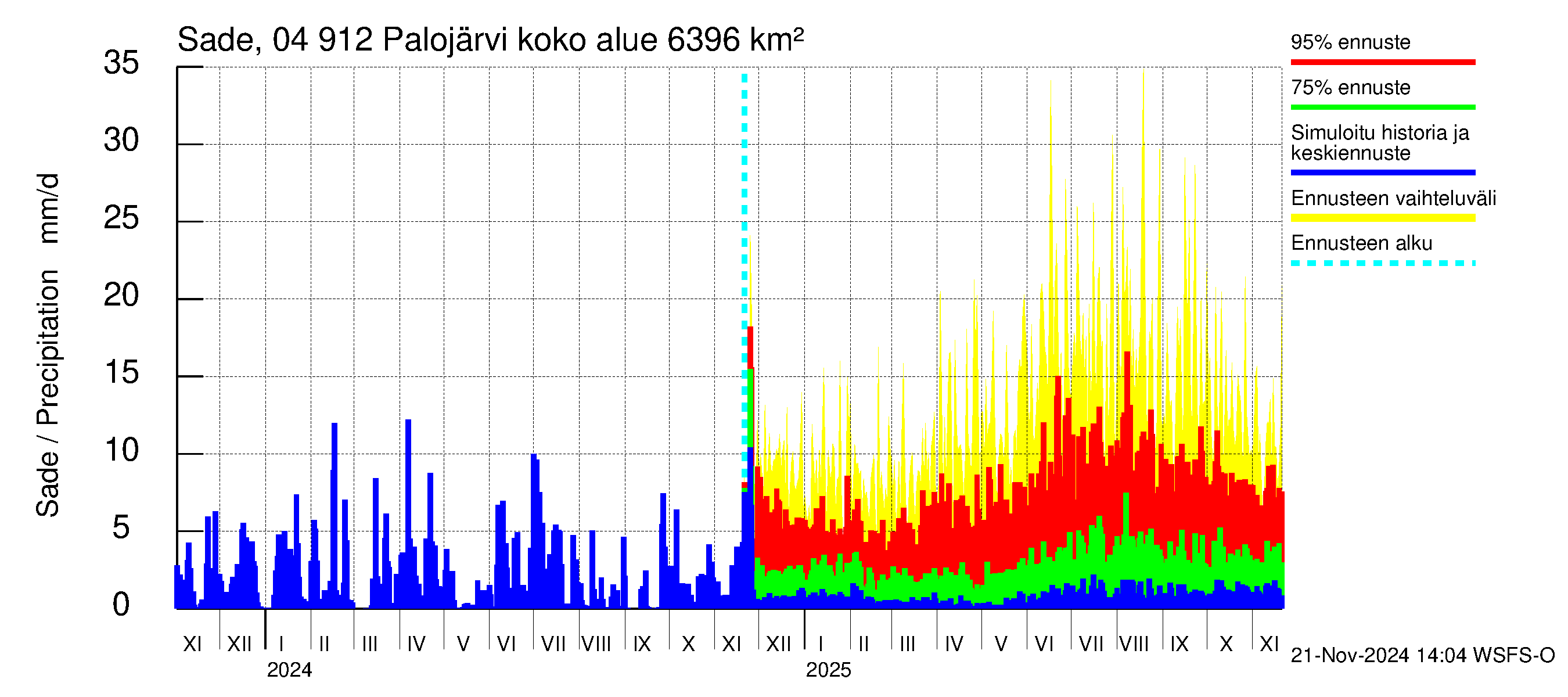 Vuoksen vesistöalue - Palojärvi / Pamilo: Sade