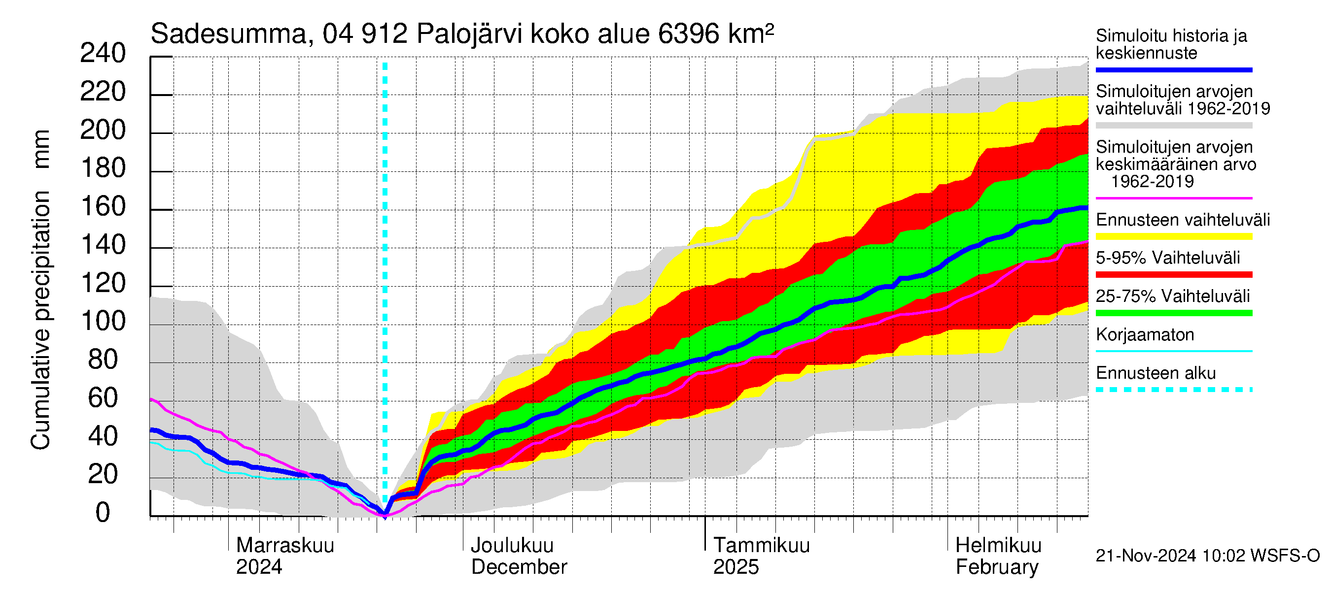 Vuoksen vesistöalue - Palojärvi / Pamilo: Sade - summa