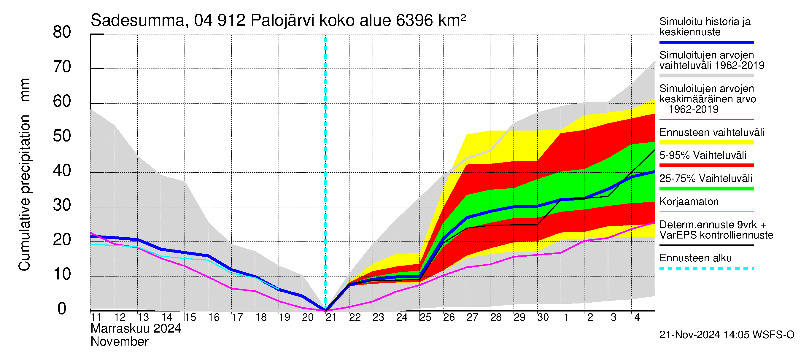 Vuoksen vesistöalue - Palojärvi / Pamilo: Sade - summa