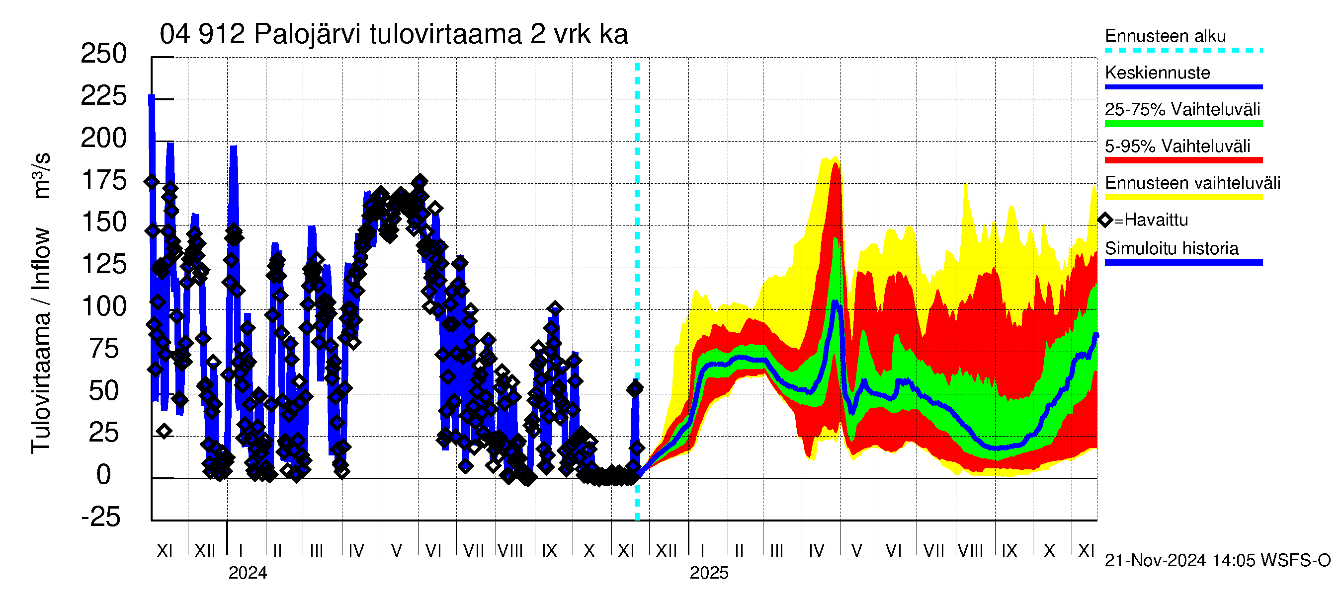 Vuoksen vesistöalue - Palojärvi / Pamilo: Tulovirtaama (usean vuorokauden liukuva keskiarvo) - jakaumaennuste