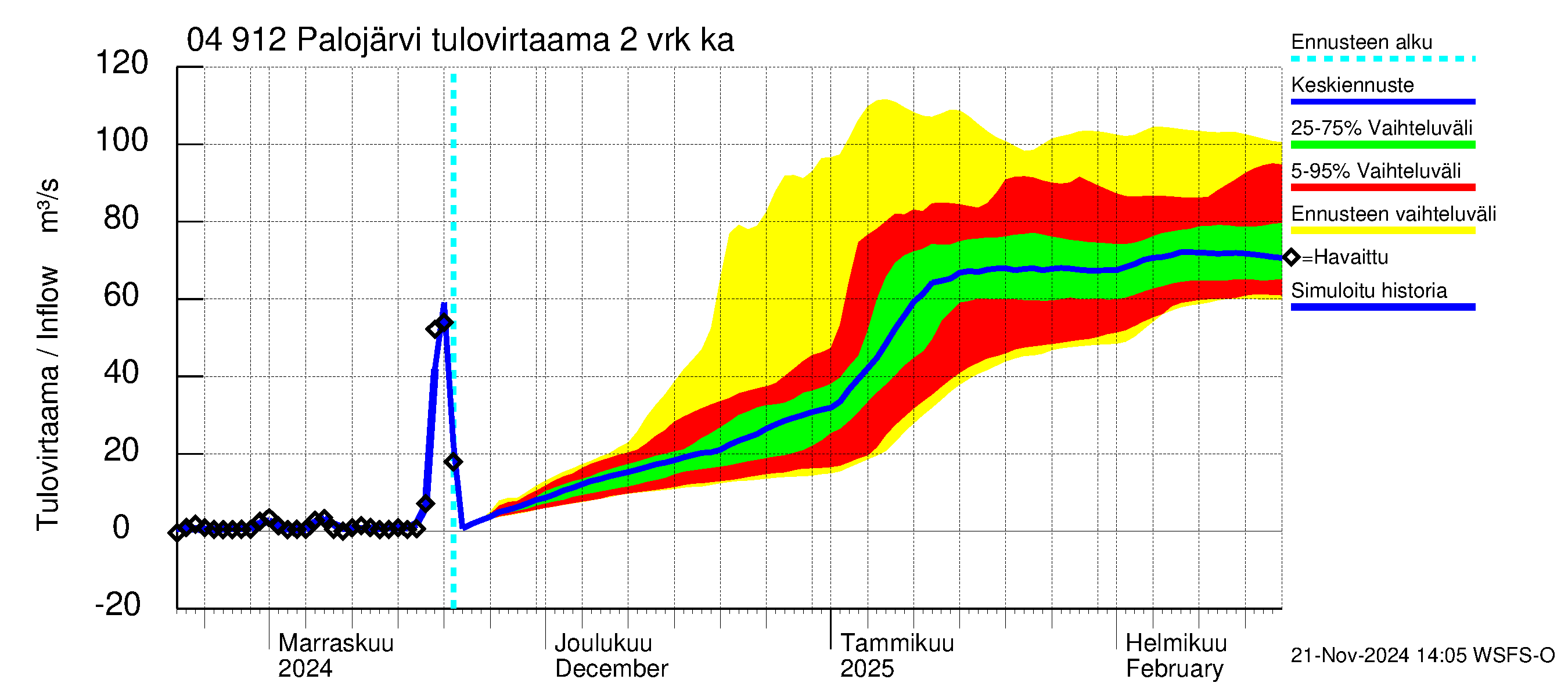 Vuoksen vesistöalue - Palojärvi / Pamilo: Tulovirtaama (usean vuorokauden liukuva keskiarvo) - jakaumaennuste