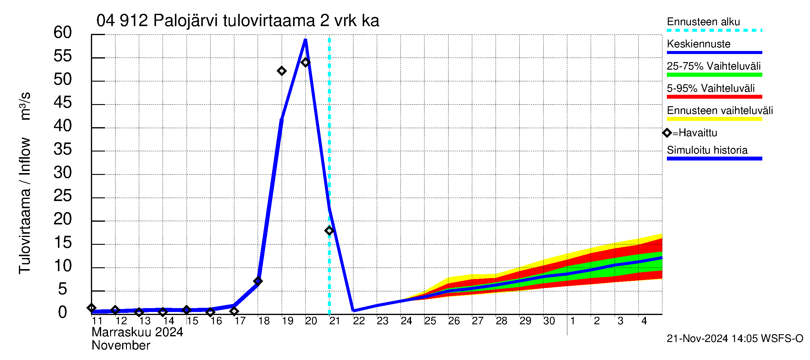 Vuoksen vesistöalue - Palojärvi / Pamilo: Tulovirtaama (usean vuorokauden liukuva keskiarvo) - jakaumaennuste