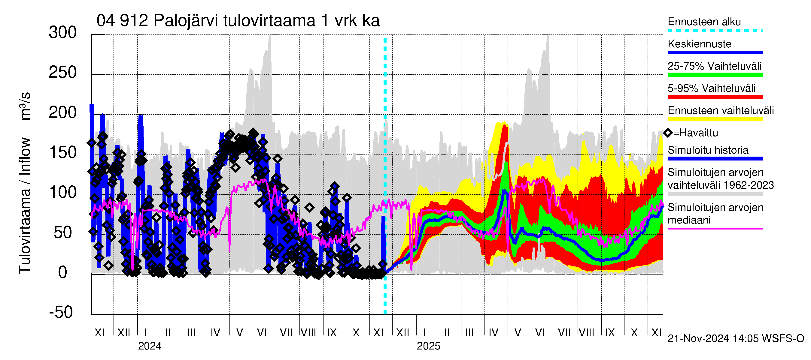 Vuoksen vesistöalue - Palojärvi / Pamilo: Tulovirtaama - jakaumaennuste