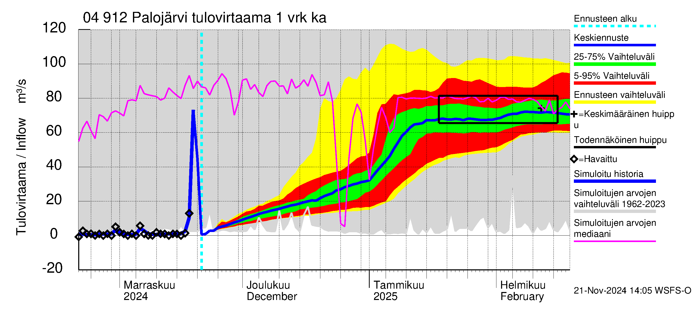 Vuoksen vesistöalue - Palojärvi / Pamilo: Tulovirtaama - jakaumaennuste