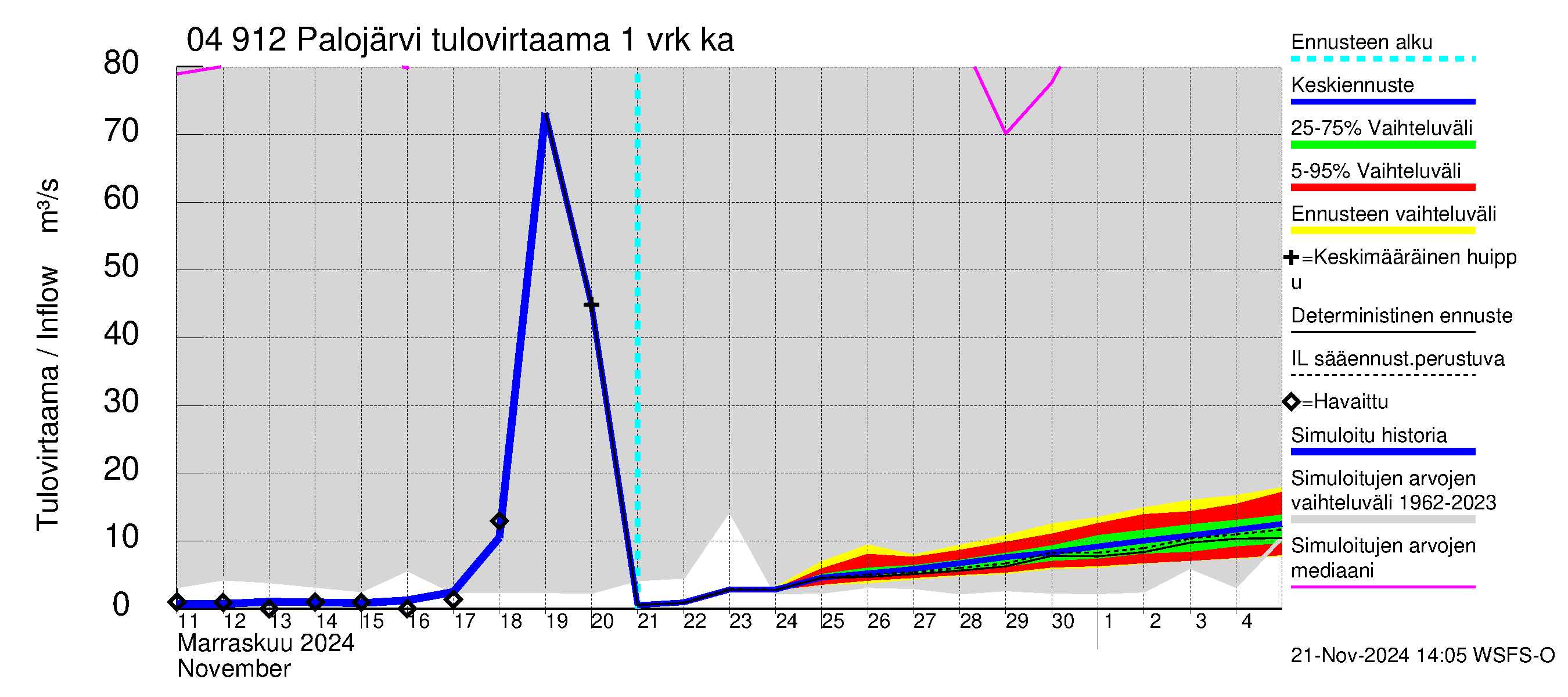 Vuoksen vesistöalue - Palojärvi / Pamilo: Tulovirtaama - jakaumaennuste