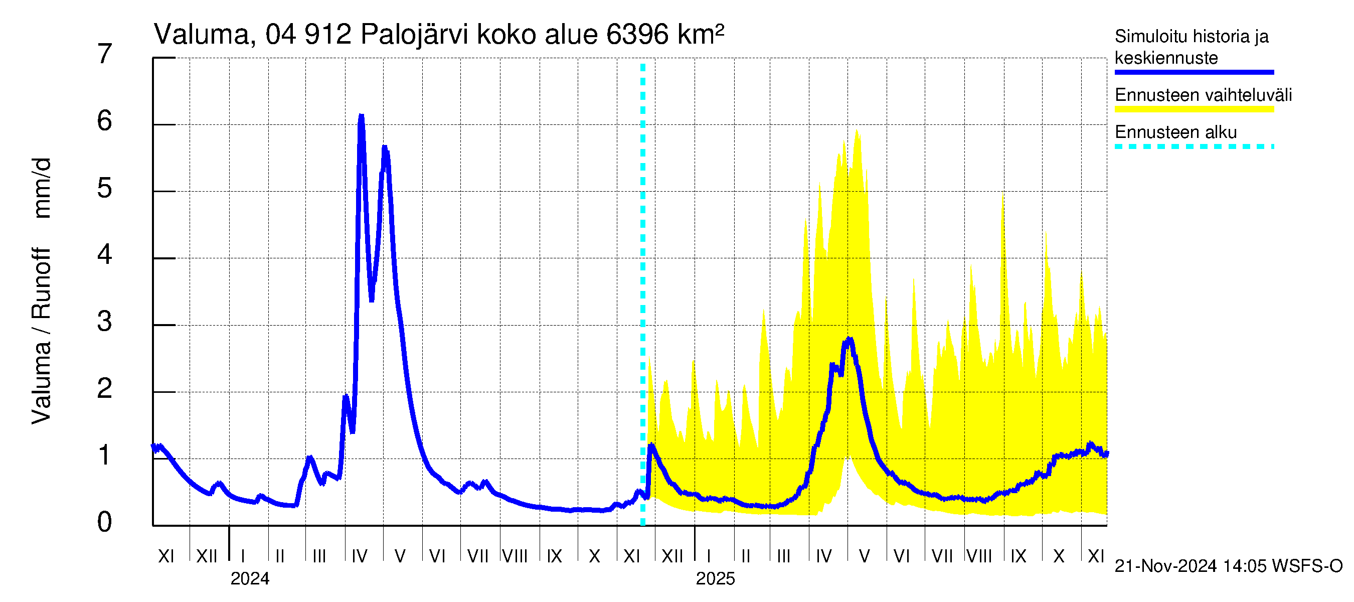 Vuoksen vesistöalue - Palojärvi / Pamilo: Valuma