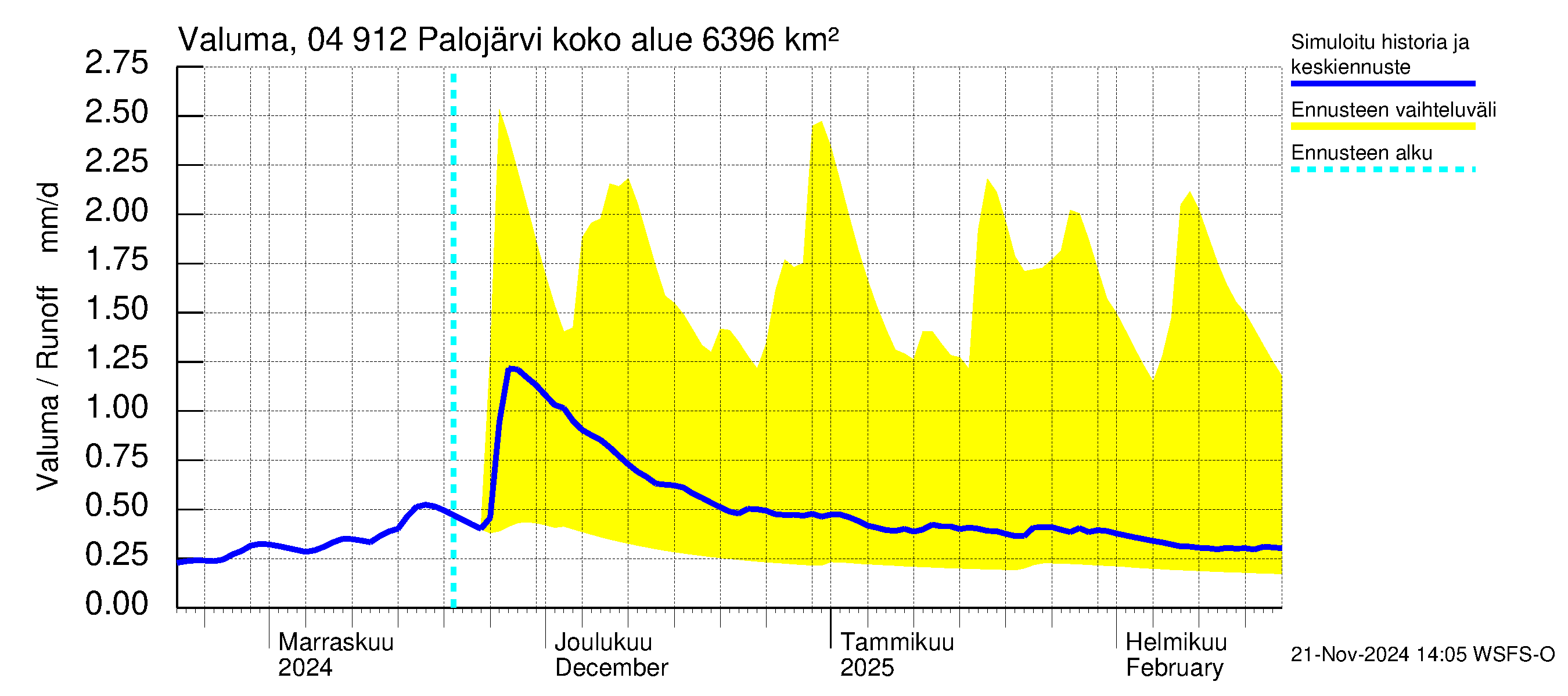 Vuoksen vesistöalue - Palojärvi / Pamilo: Valuma