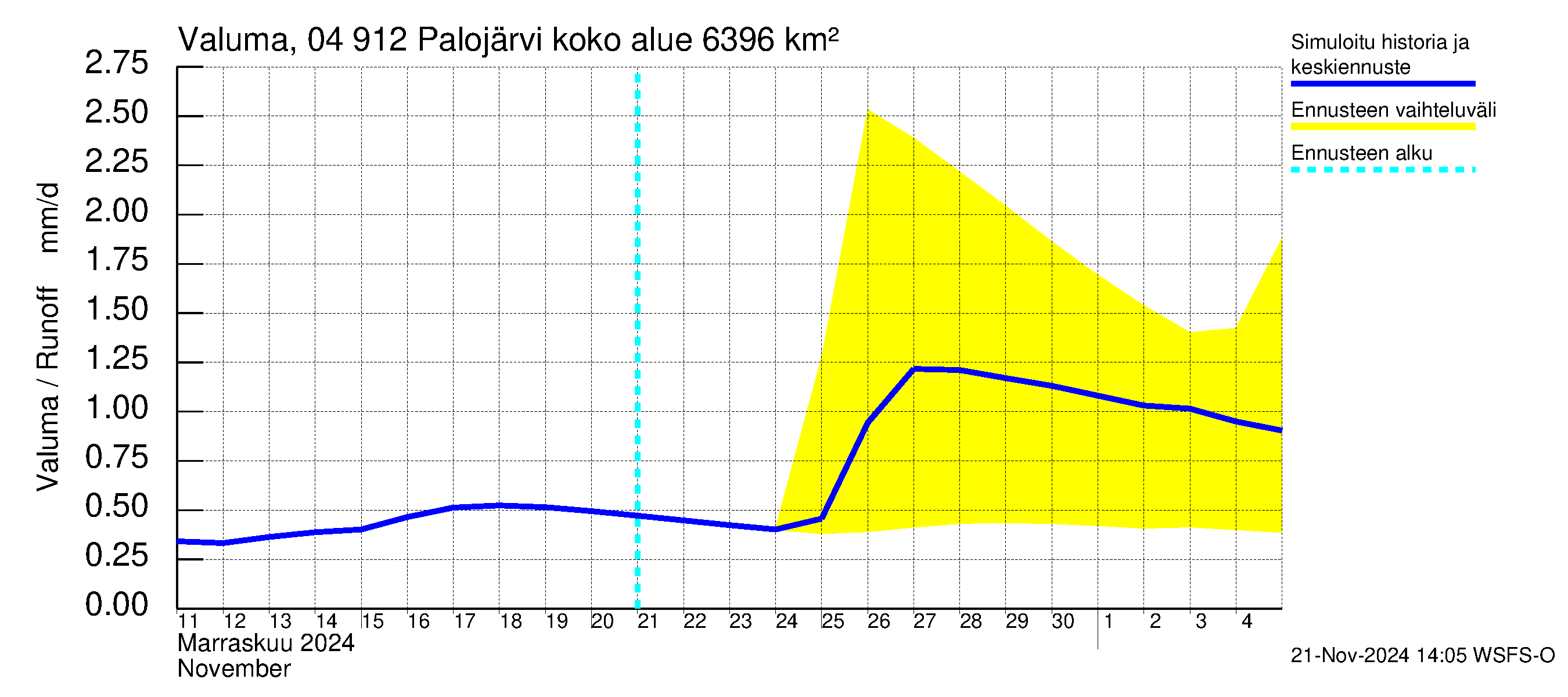 Vuoksen vesistöalue - Palojärvi / Pamilo: Valuma