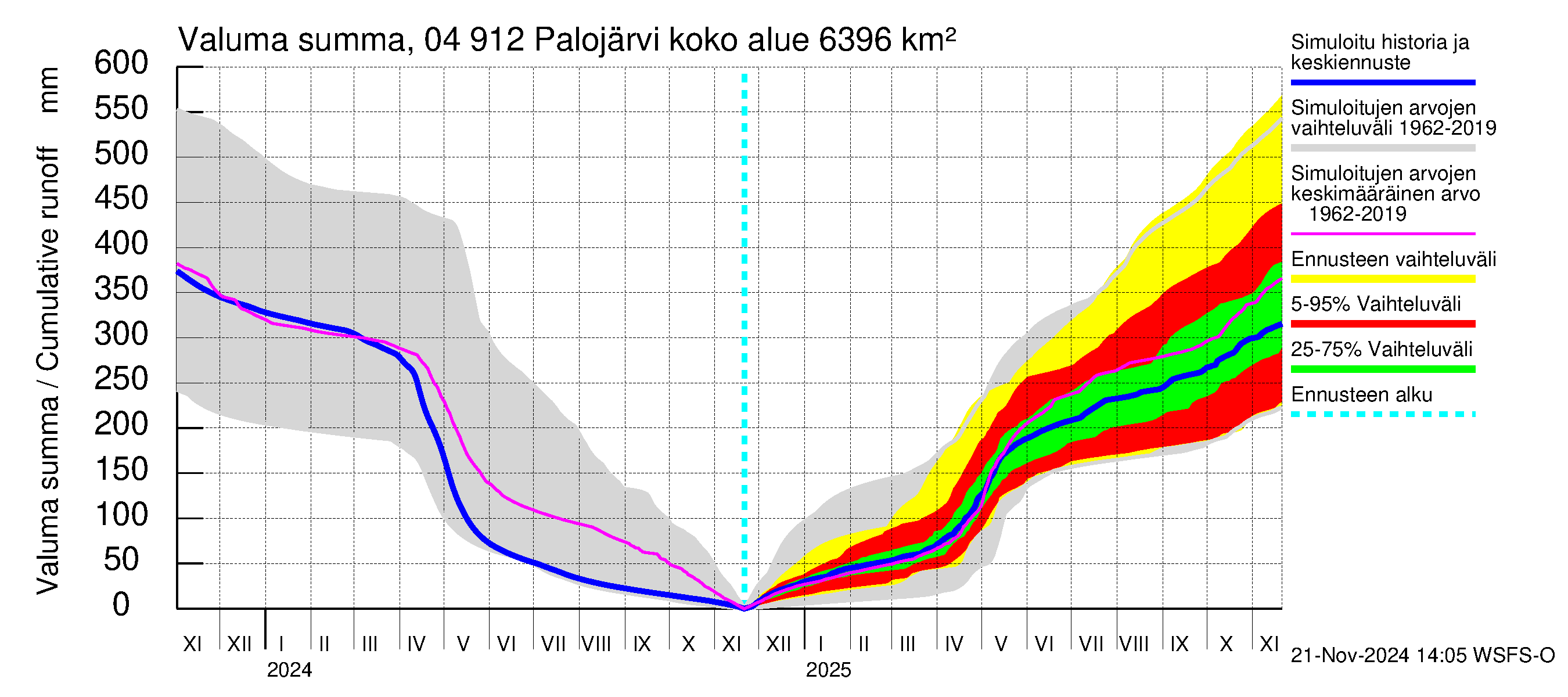 Vuoksen vesistöalue - Palojärvi / Pamilo: Valuma - summa