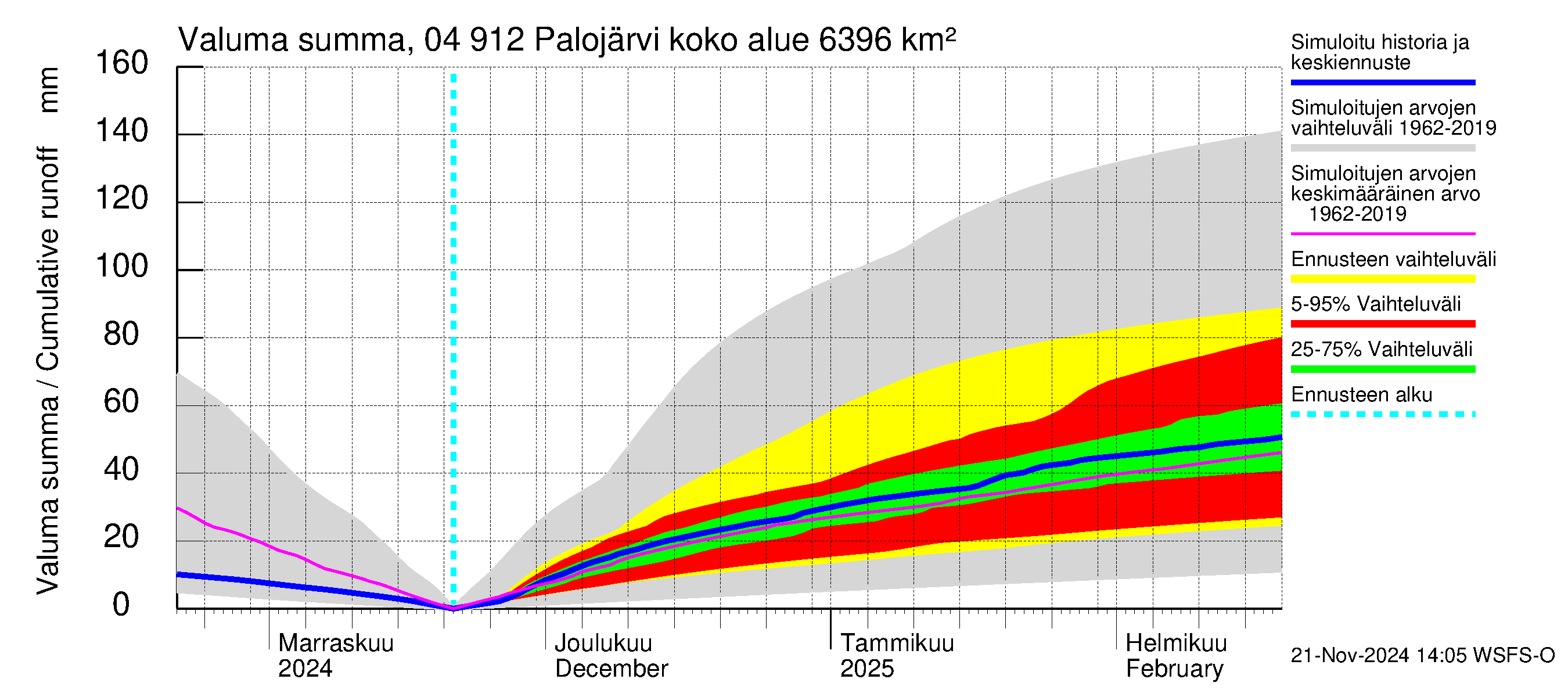 Vuoksen vesistöalue - Palojärvi / Pamilo: Valuma - summa