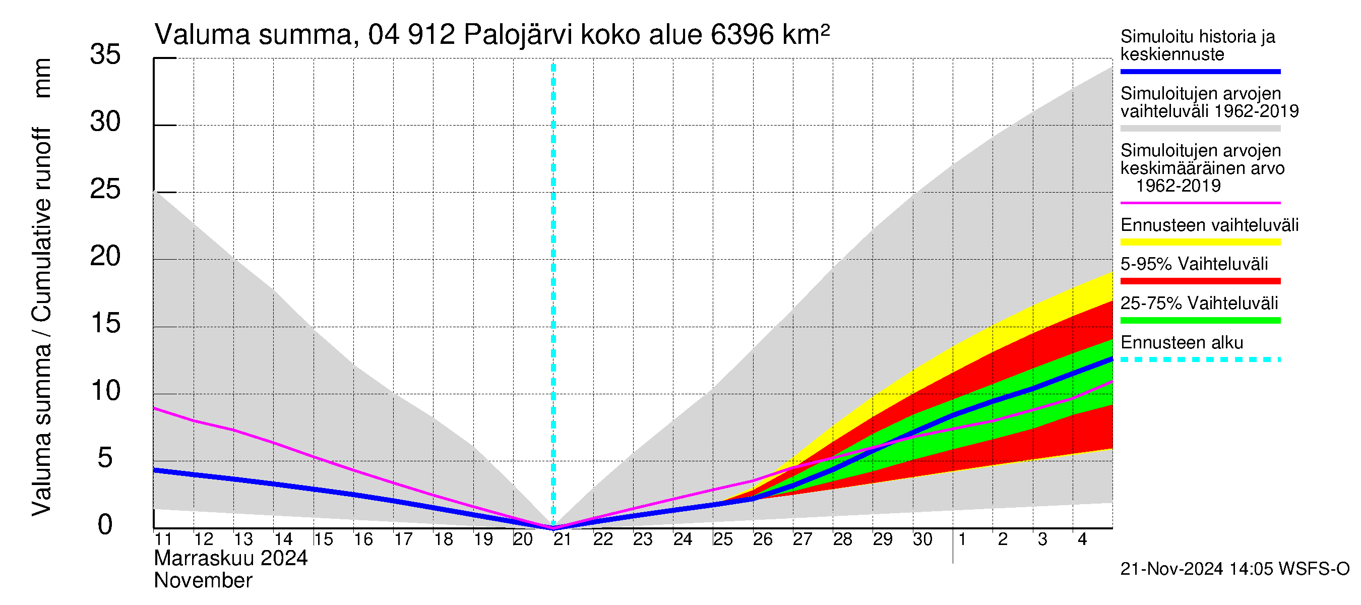 Vuoksen vesistöalue - Palojärvi / Pamilo: Valuma - summa