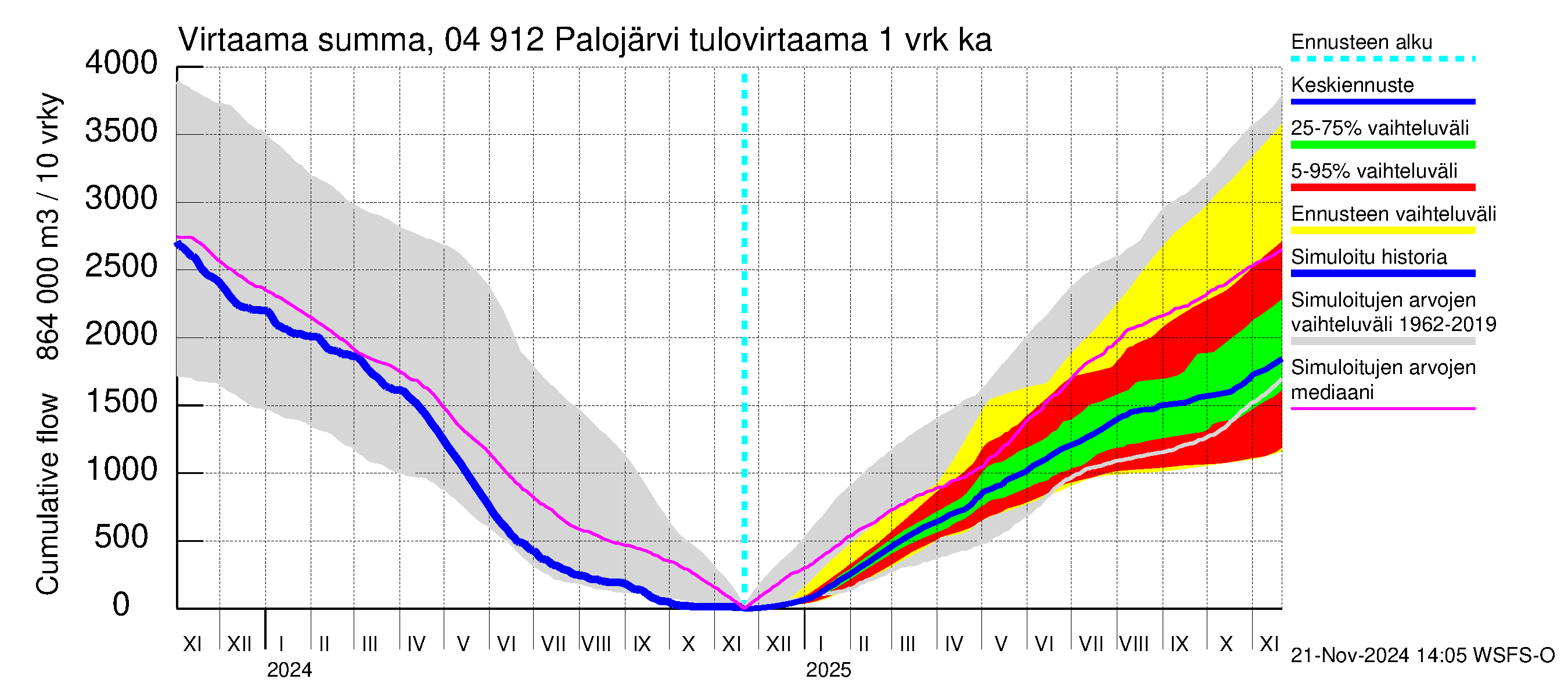 Vuoksen vesistöalue - Palojärvi / Pamilo: Tulovirtaama - summa