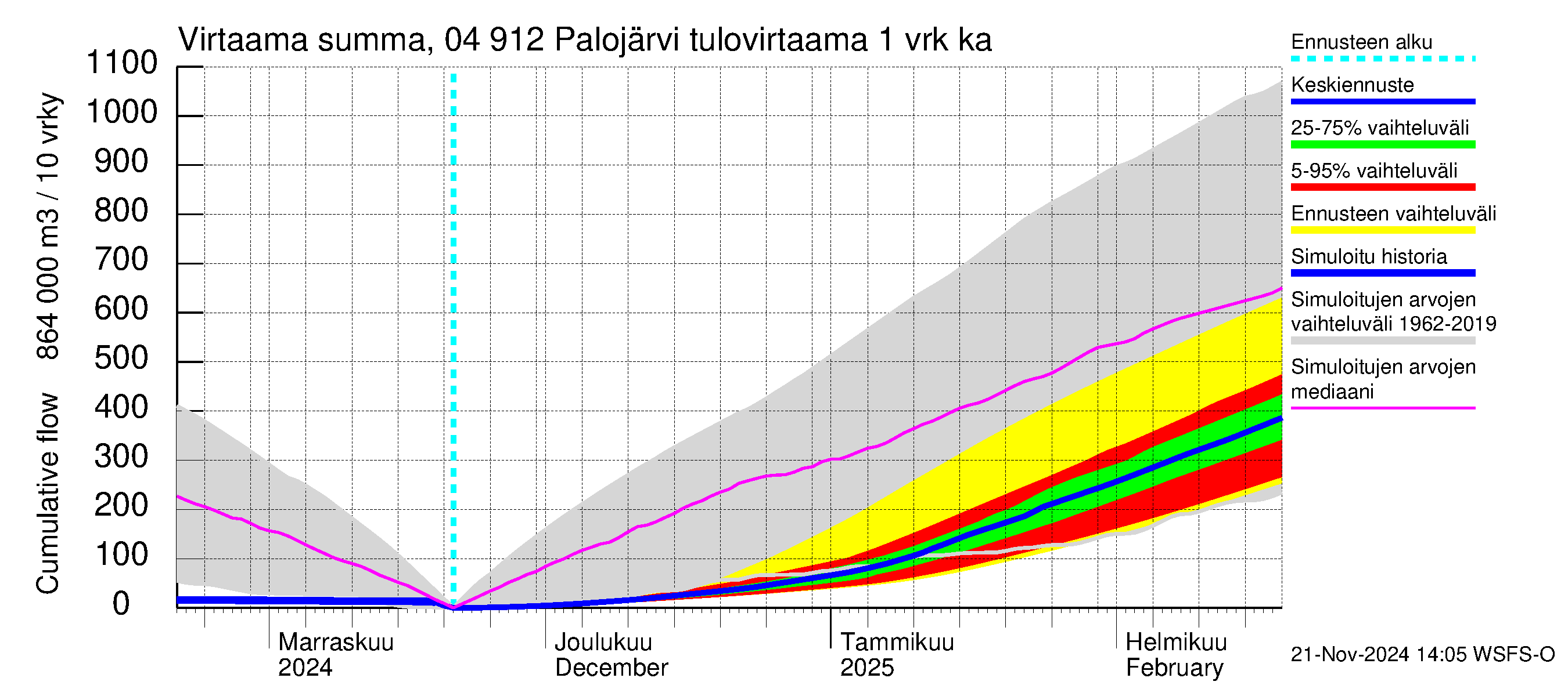 Vuoksen vesistöalue - Palojärvi / Pamilo: Tulovirtaama - summa