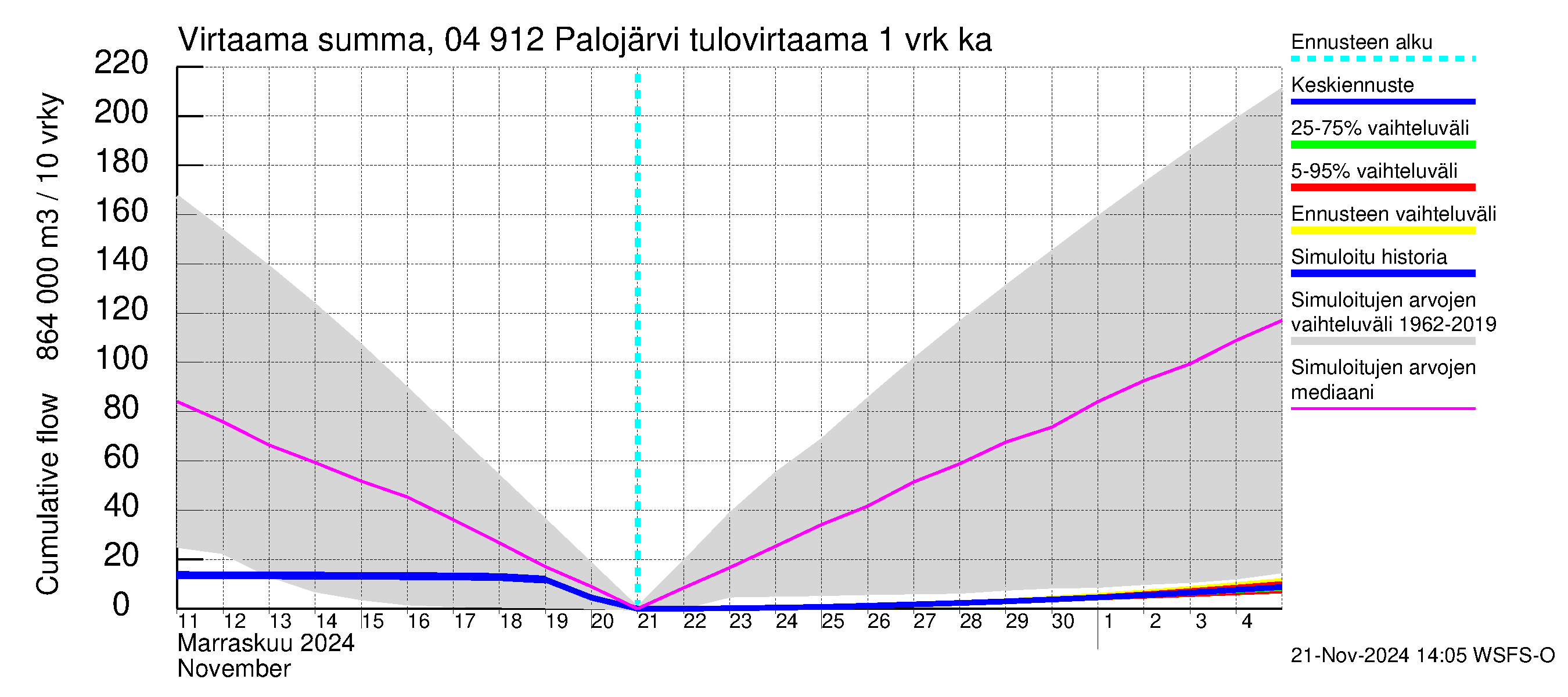 Vuoksen vesistöalue - Palojärvi / Pamilo: Tulovirtaama - summa