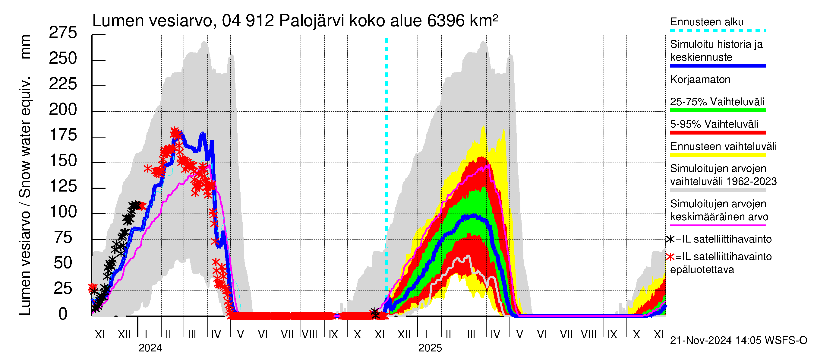 Vuoksen vesistöalue - Palojärvi / Pamilo: Lumen vesiarvo