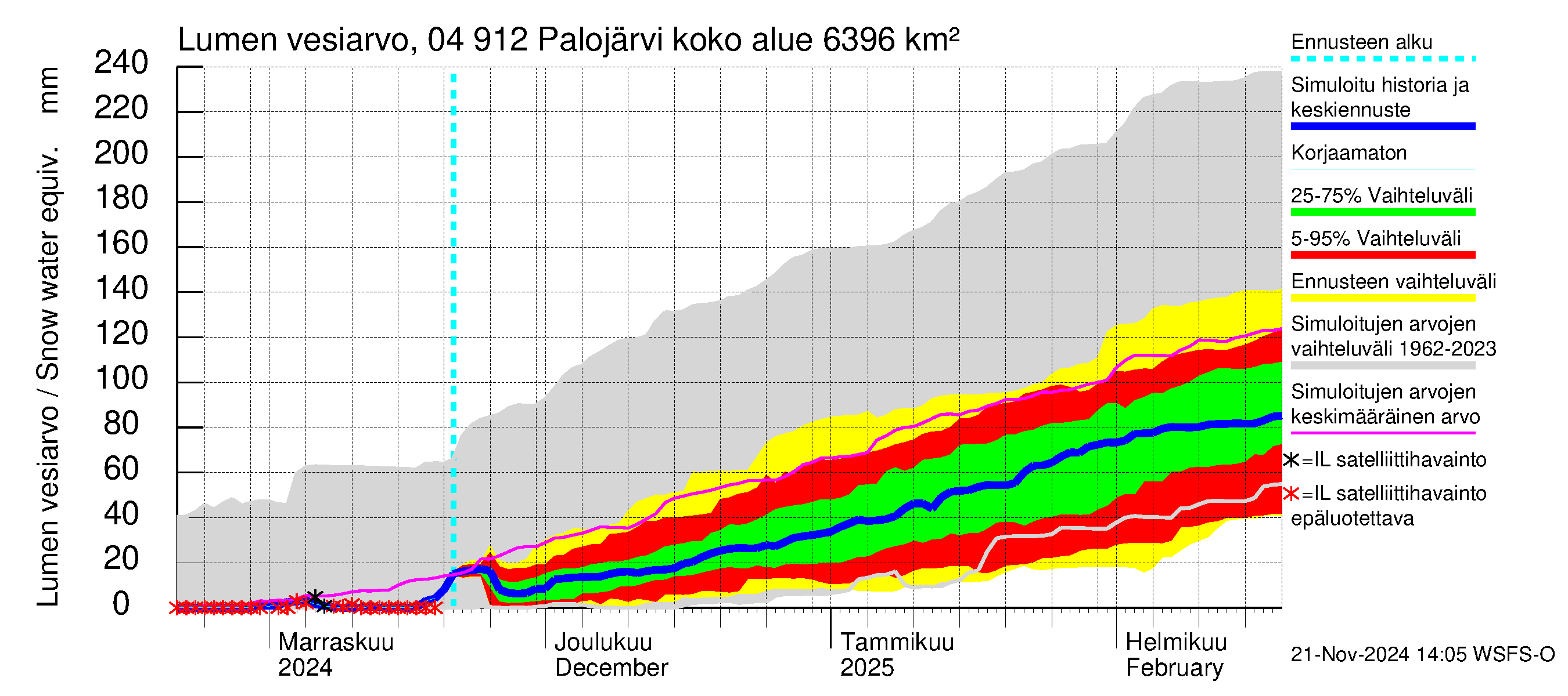 Vuoksen vesistöalue - Palojärvi / Pamilo: Lumen vesiarvo