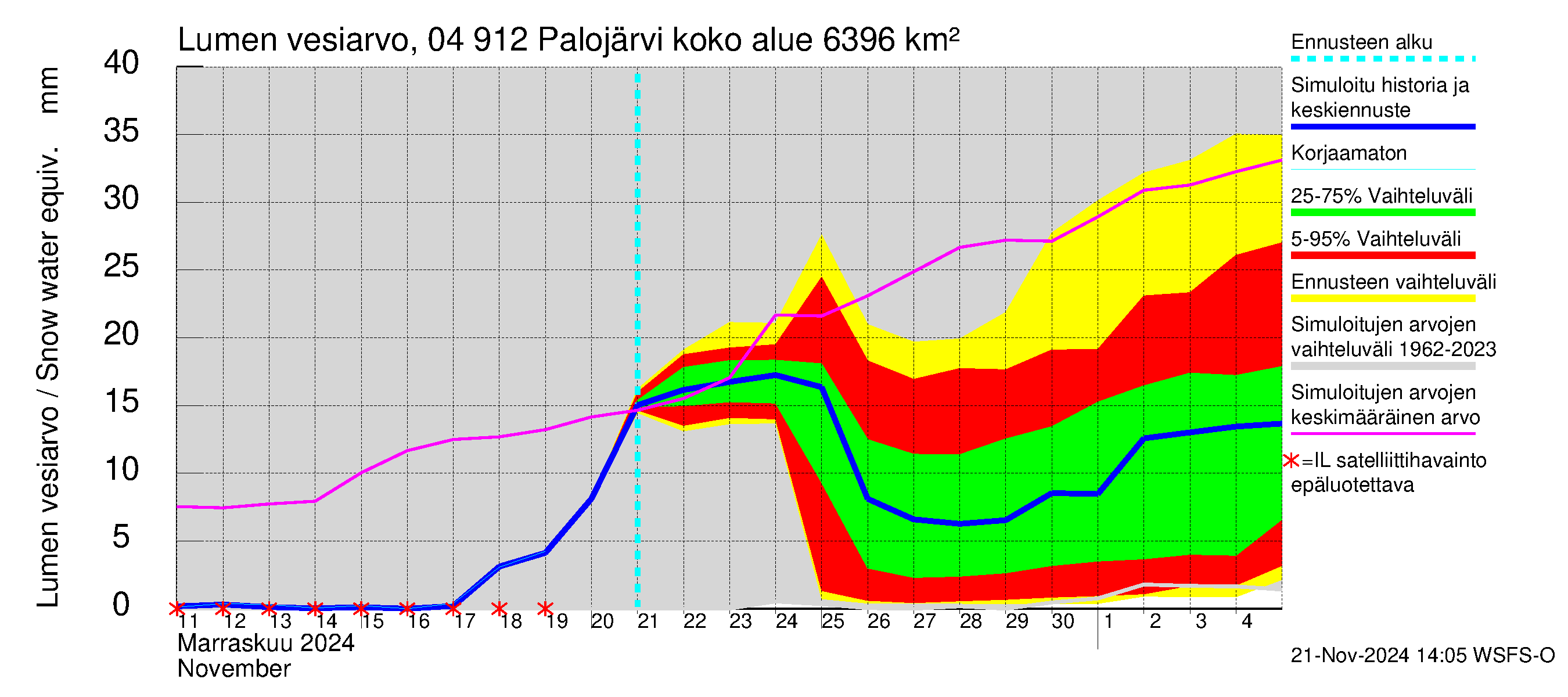 Vuoksen vesistöalue - Palojärvi / Pamilo: Lumen vesiarvo