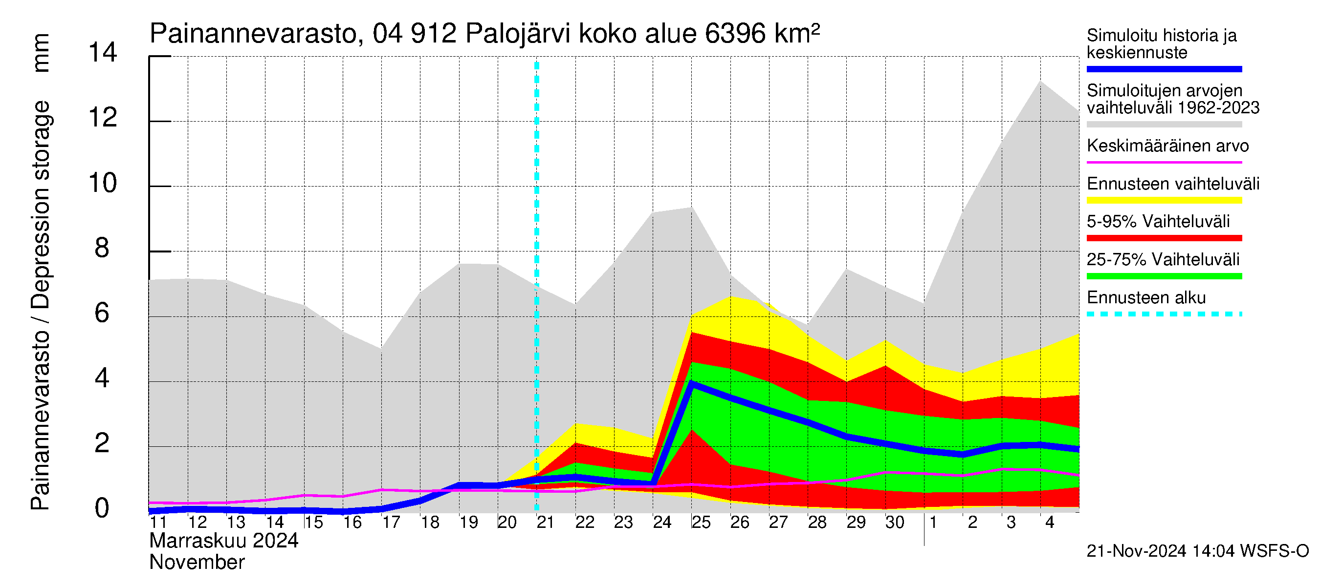 Vuoksen vesistöalue - Palojärvi / Pamilo: Painannevarasto