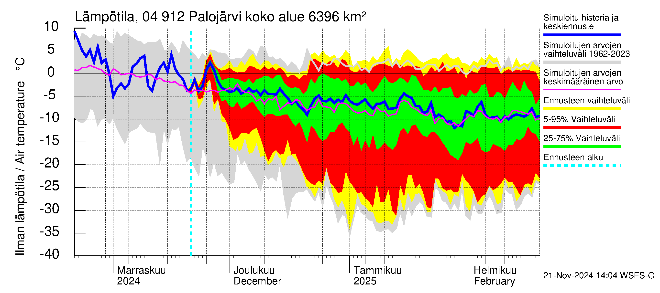 Vuoksen vesistöalue - Palojärvi / Pamilo: Ilman lämpötila