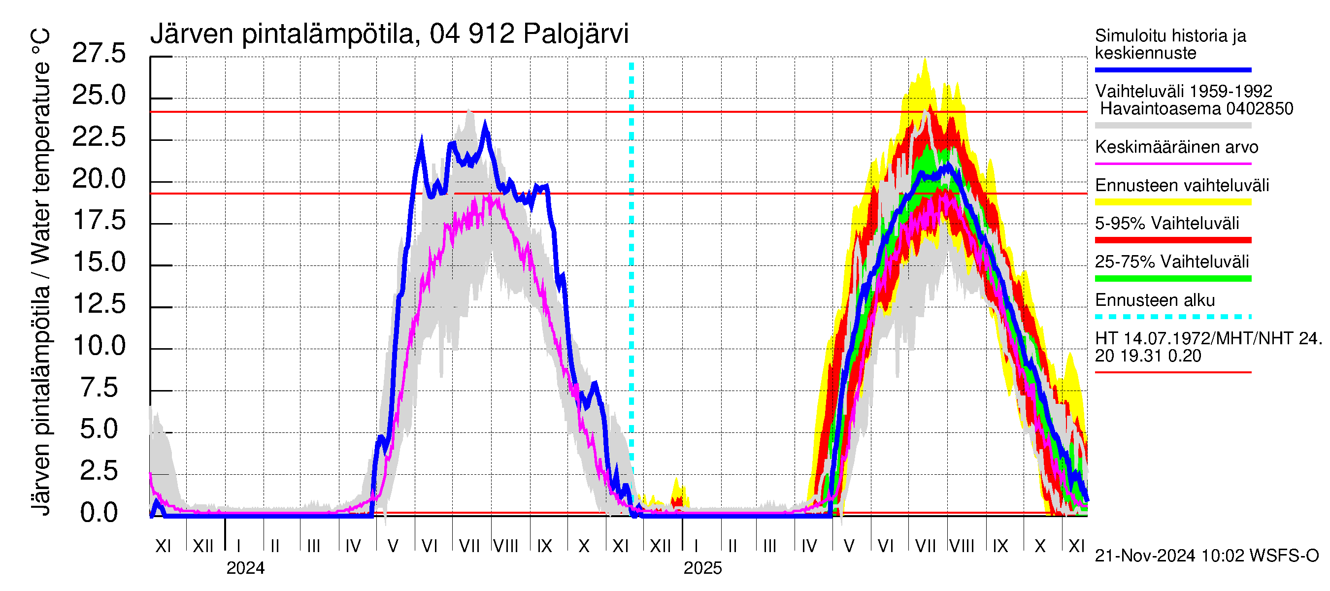 Vuoksen vesistöalue - Palojärvi / Pamilo: Järven pintalämpötila