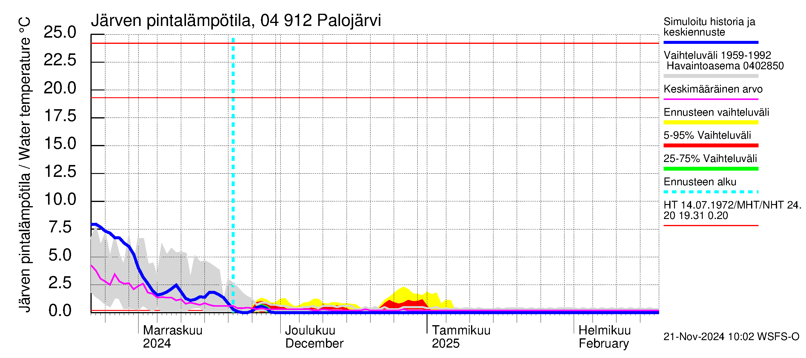 Vuoksen vesistöalue - Palojärvi / Pamilo: Järven pintalämpötila