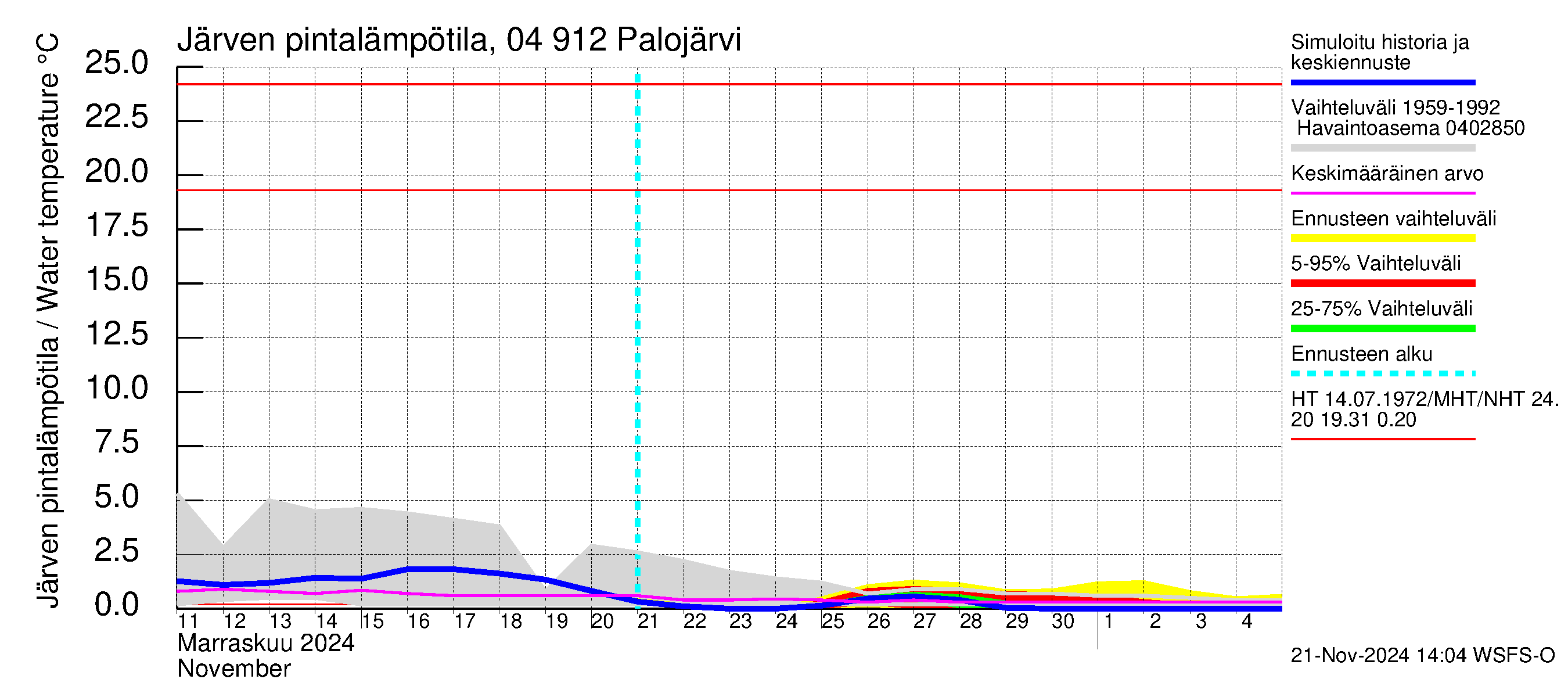 Vuoksen vesistöalue - Palojärvi / Pamilo: Järven pintalämpötila