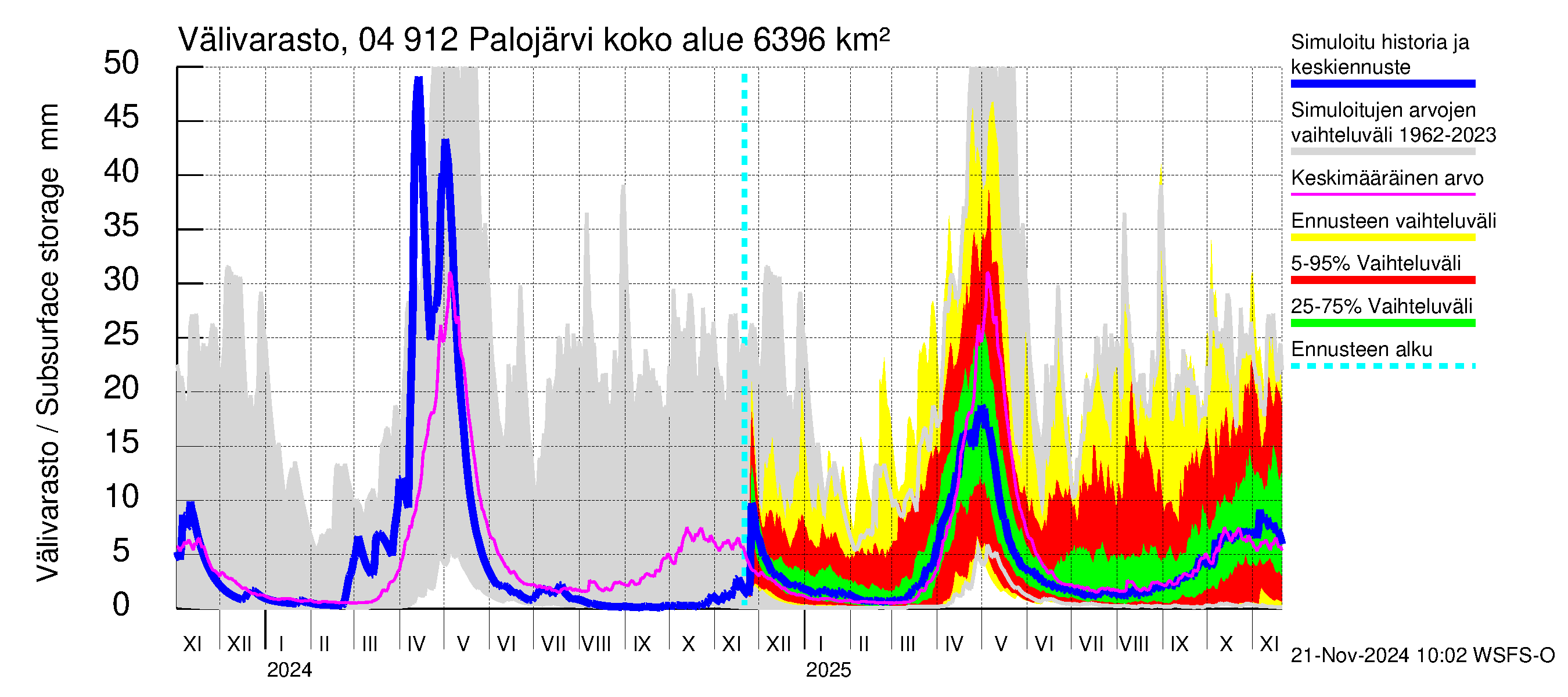 Vuoksen vesistöalue - Palojärvi / Pamilo: Välivarasto