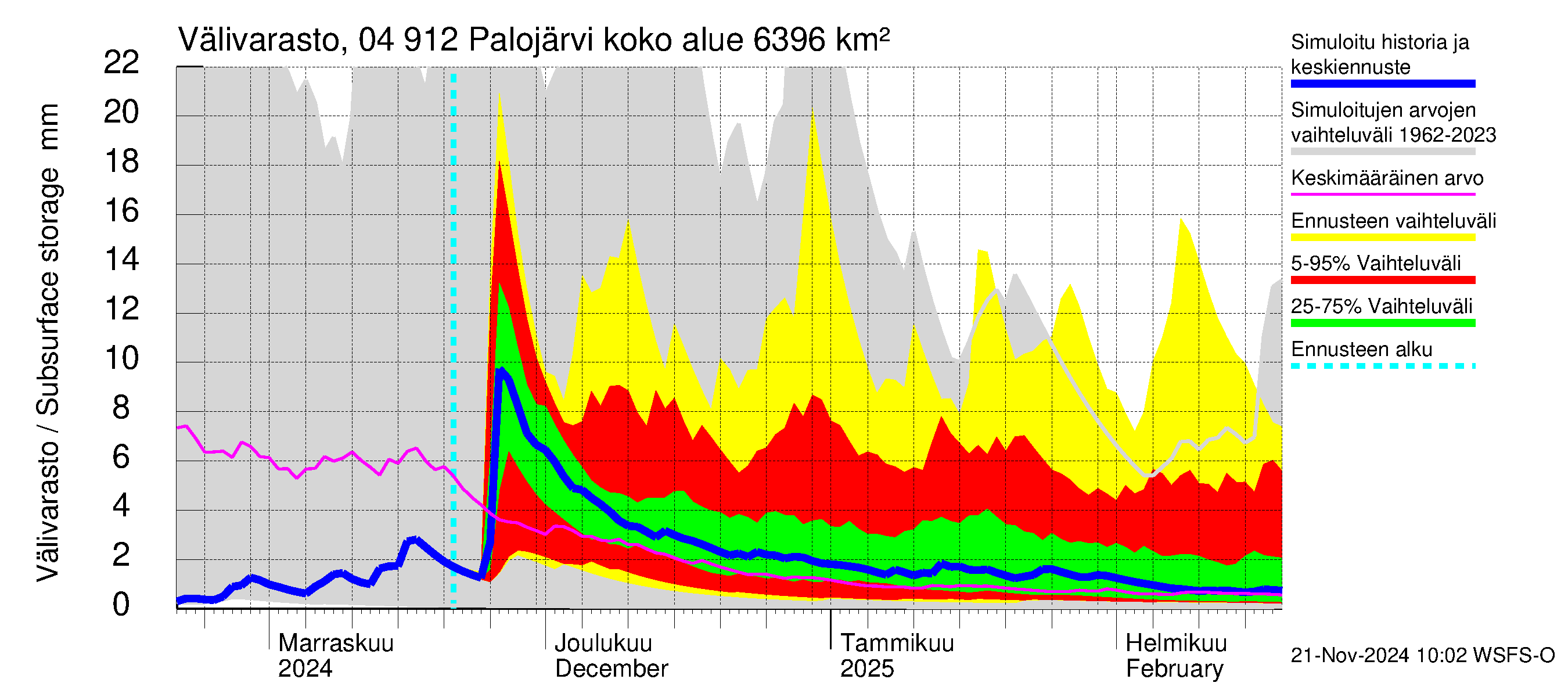 Vuoksen vesistöalue - Palojärvi / Pamilo: Välivarasto