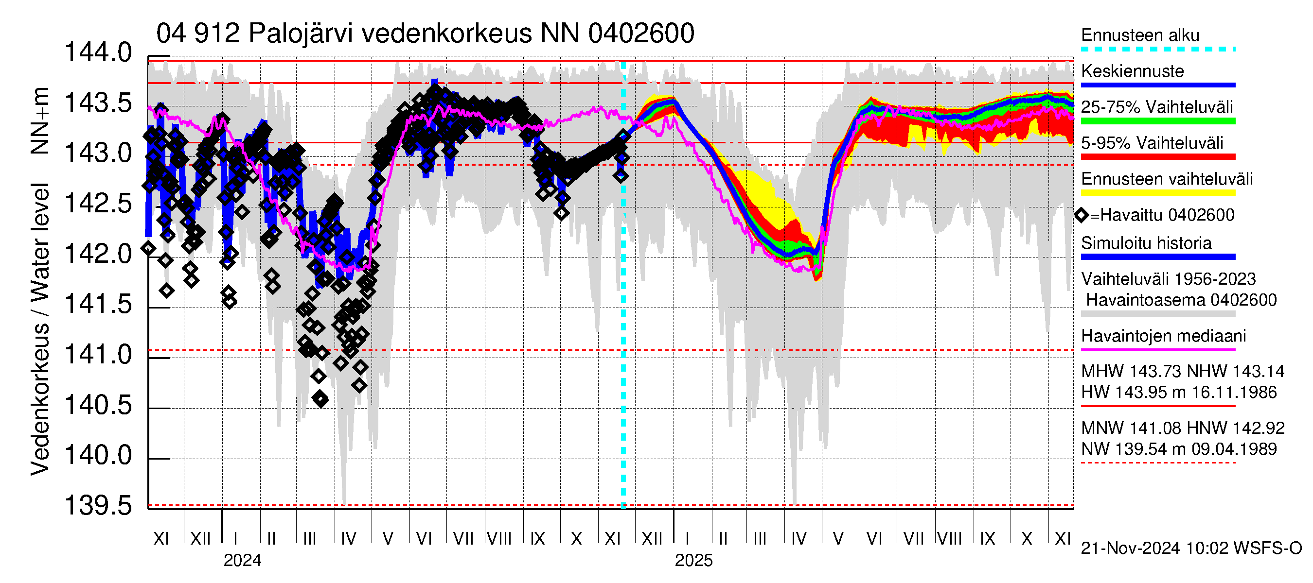 Vuoksen vesistöalue - Palojärvi / Pamilo: Vedenkorkeus - jakaumaennuste
