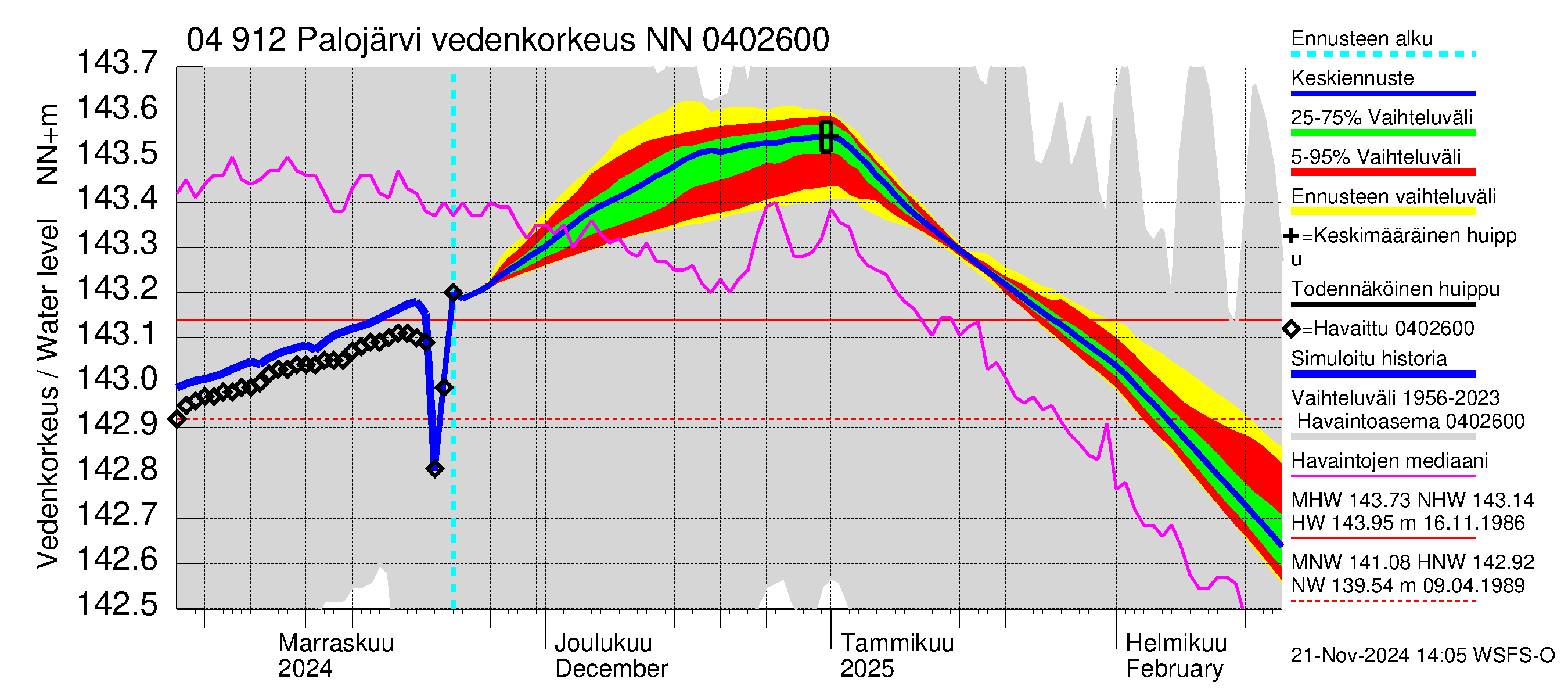 Vuoksen vesistöalue - Palojärvi / Pamilo: Vedenkorkeus - jakaumaennuste