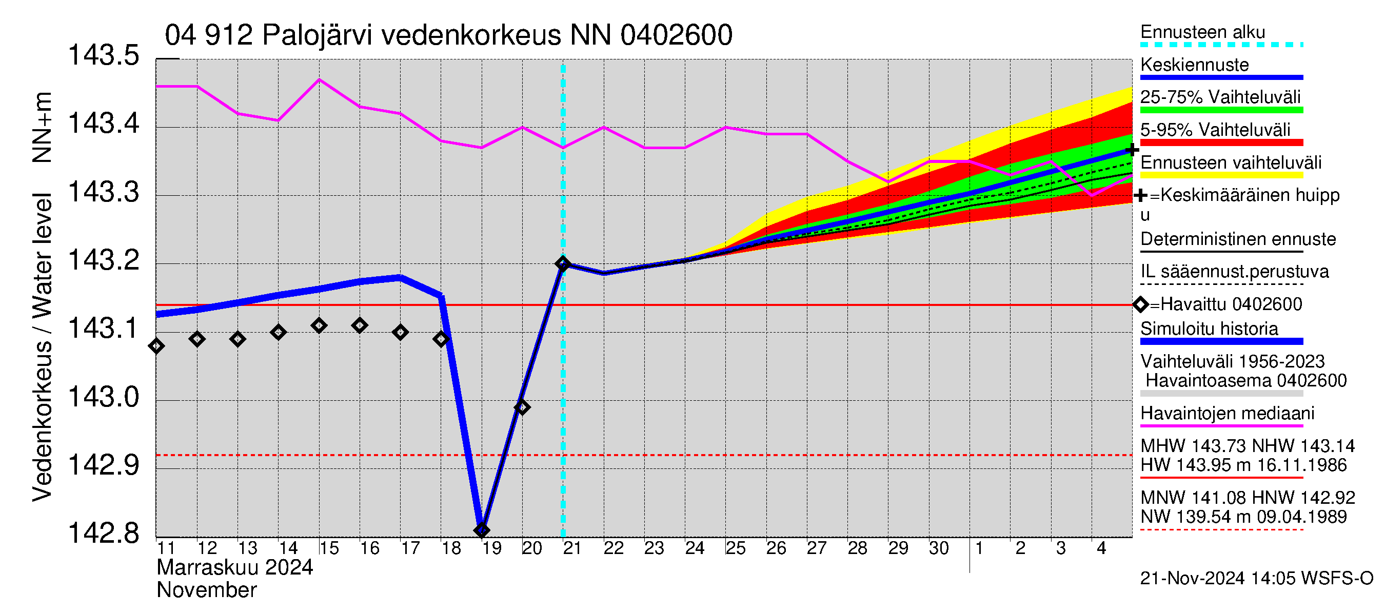 Vuoksen vesistöalue - Palojärvi / Pamilo: Vedenkorkeus - jakaumaennuste