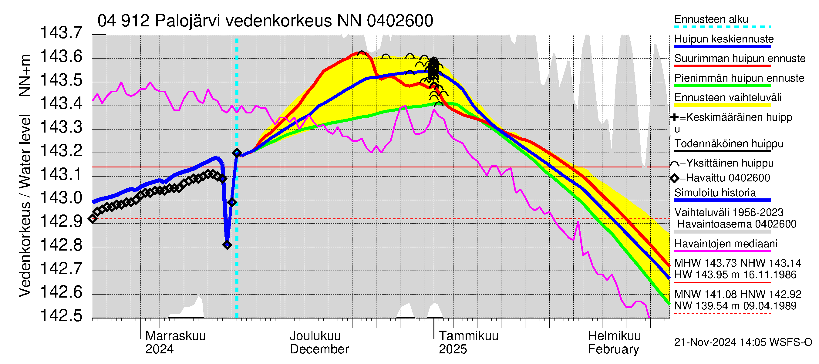 Vuoksen vesistöalue - Palojärvi / Pamilo: Vedenkorkeus - huippujen keski- ja ääriennusteet