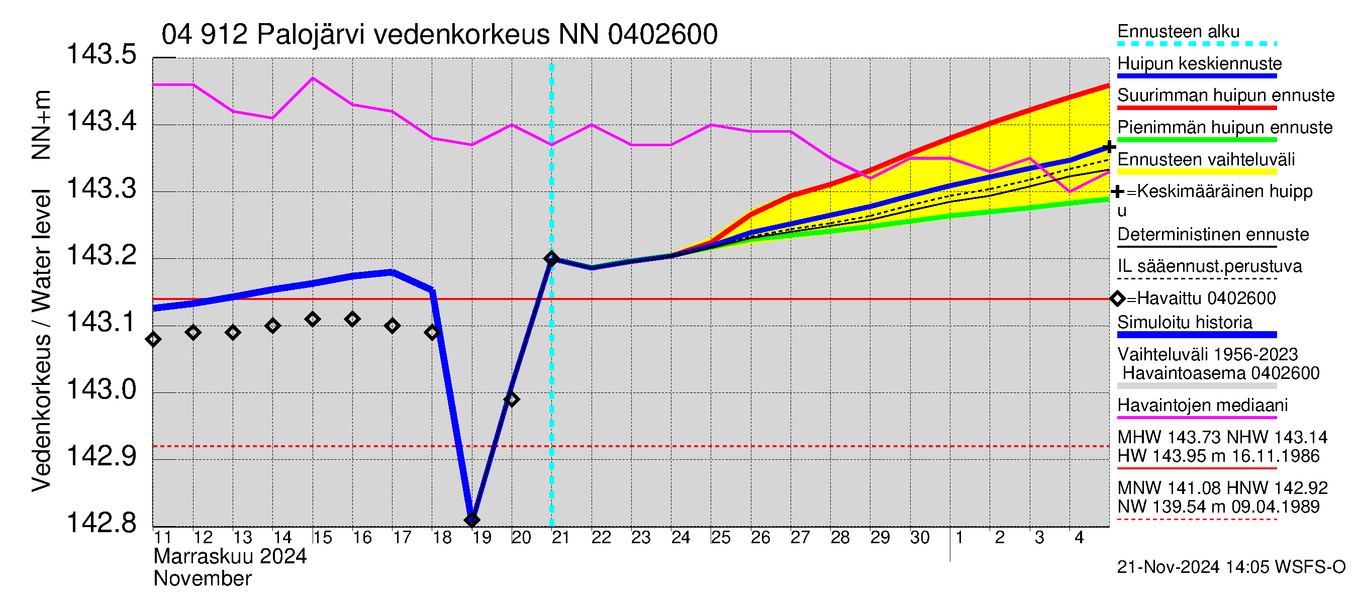 Vuoksen vesistöalue - Palojärvi / Pamilo: Vedenkorkeus - huippujen keski- ja ääriennusteet