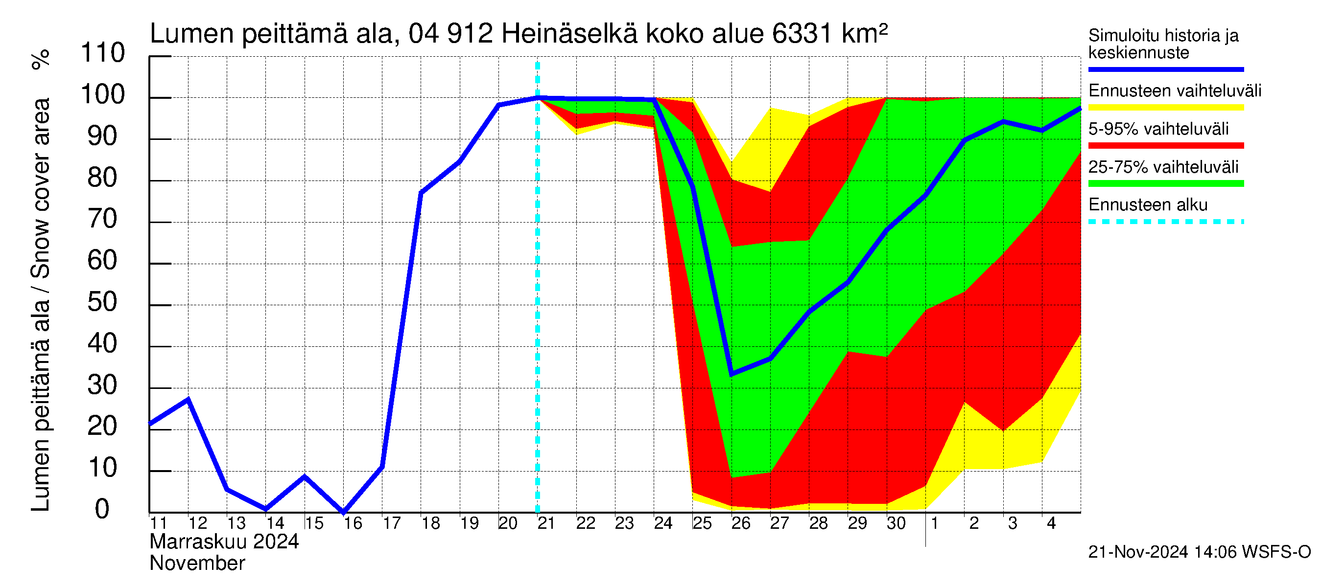 Vuoksen vesistöalue - Heinäselkä: Lumen peittämä ala