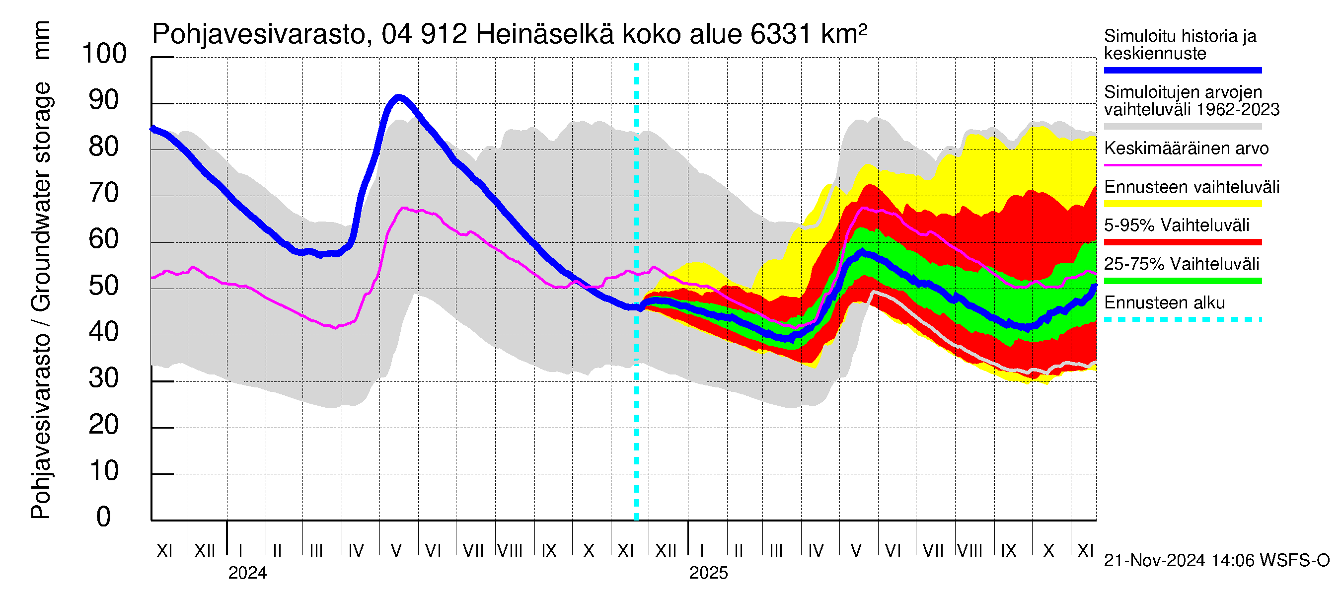 Vuoksen vesistöalue - Heinäselkä: Pohjavesivarasto