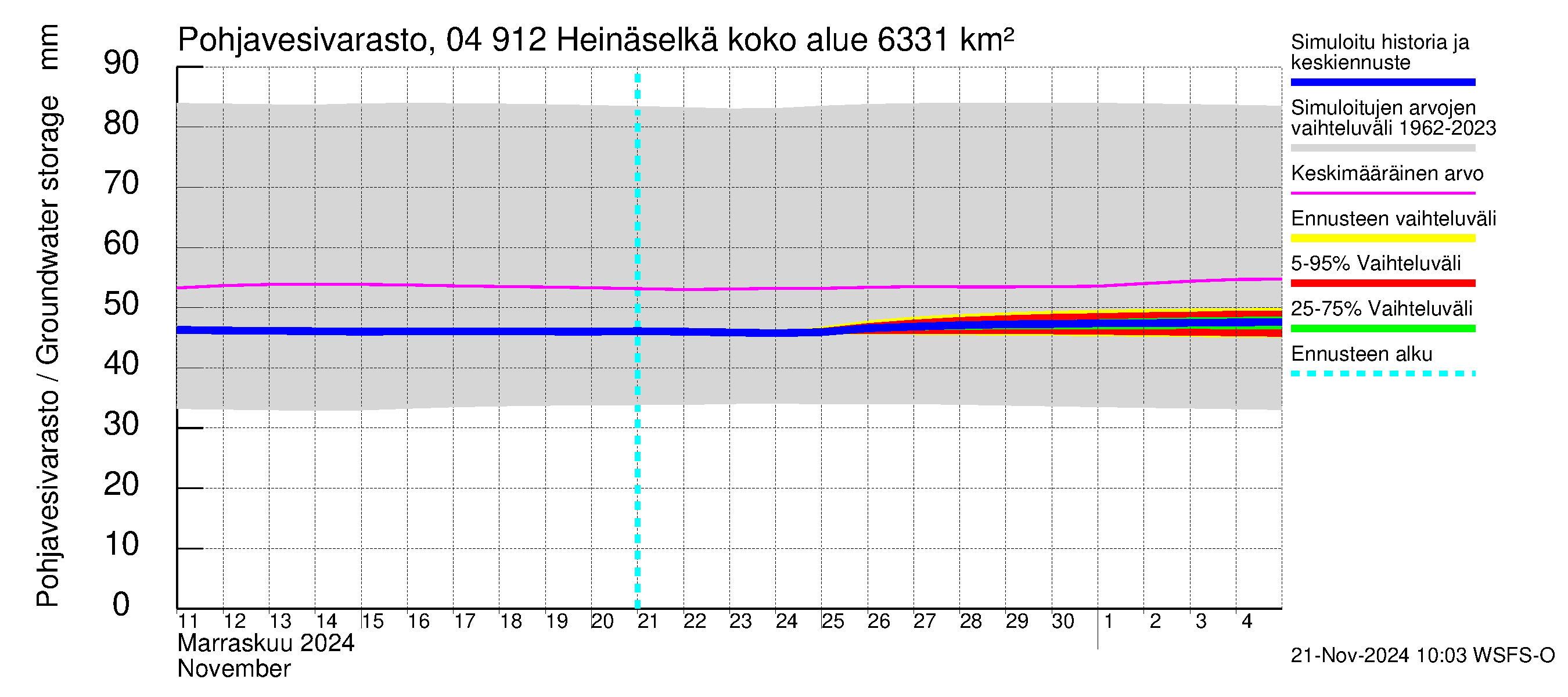 Vuoksen vesistöalue - Heinäselkä: Pohjavesivarasto