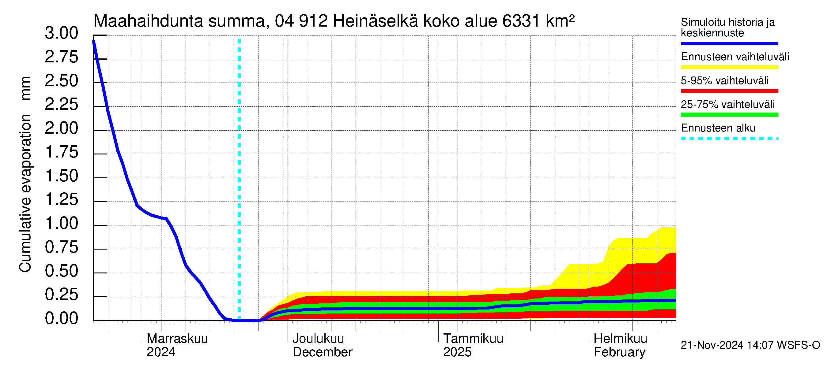 Vuoksen vesistöalue - Heinäselkä: Haihdunta maa-alueelta - summa