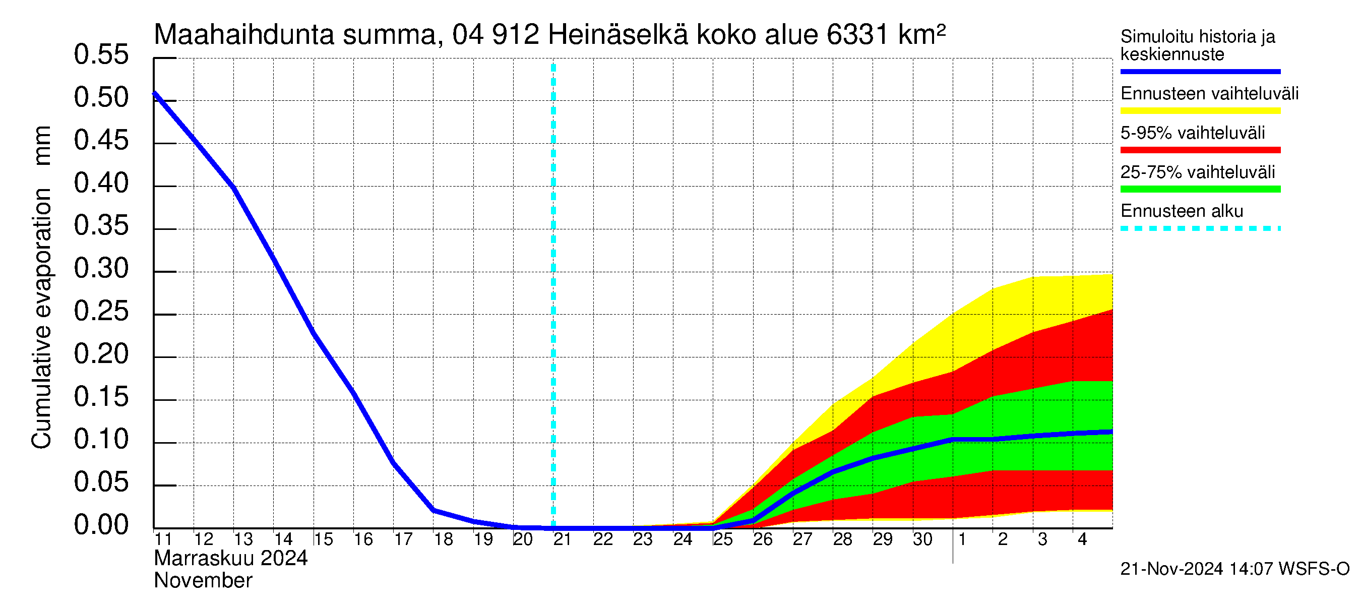 Vuoksen vesistöalue - Heinäselkä: Haihdunta maa-alueelta - summa