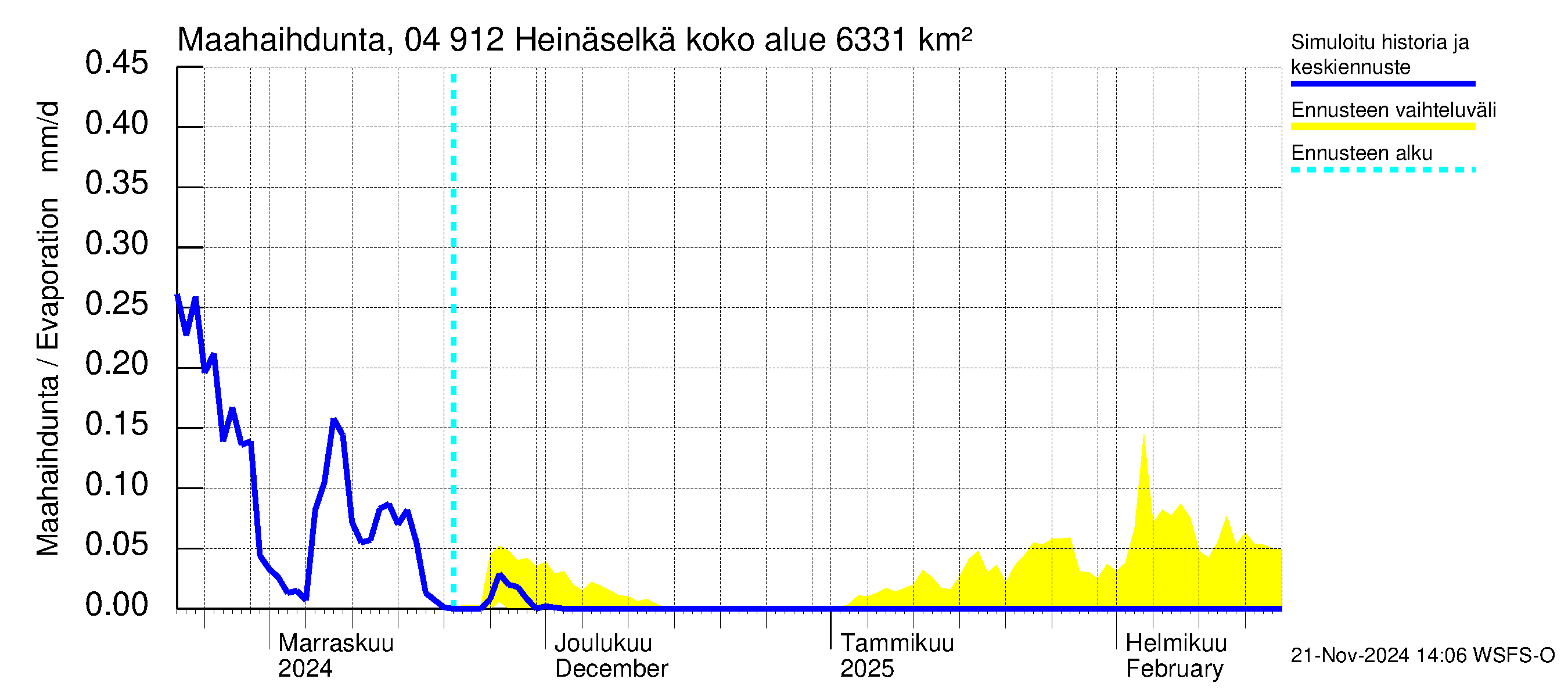 Vuoksen vesistöalue - Heinäselkä: Haihdunta maa-alueelta